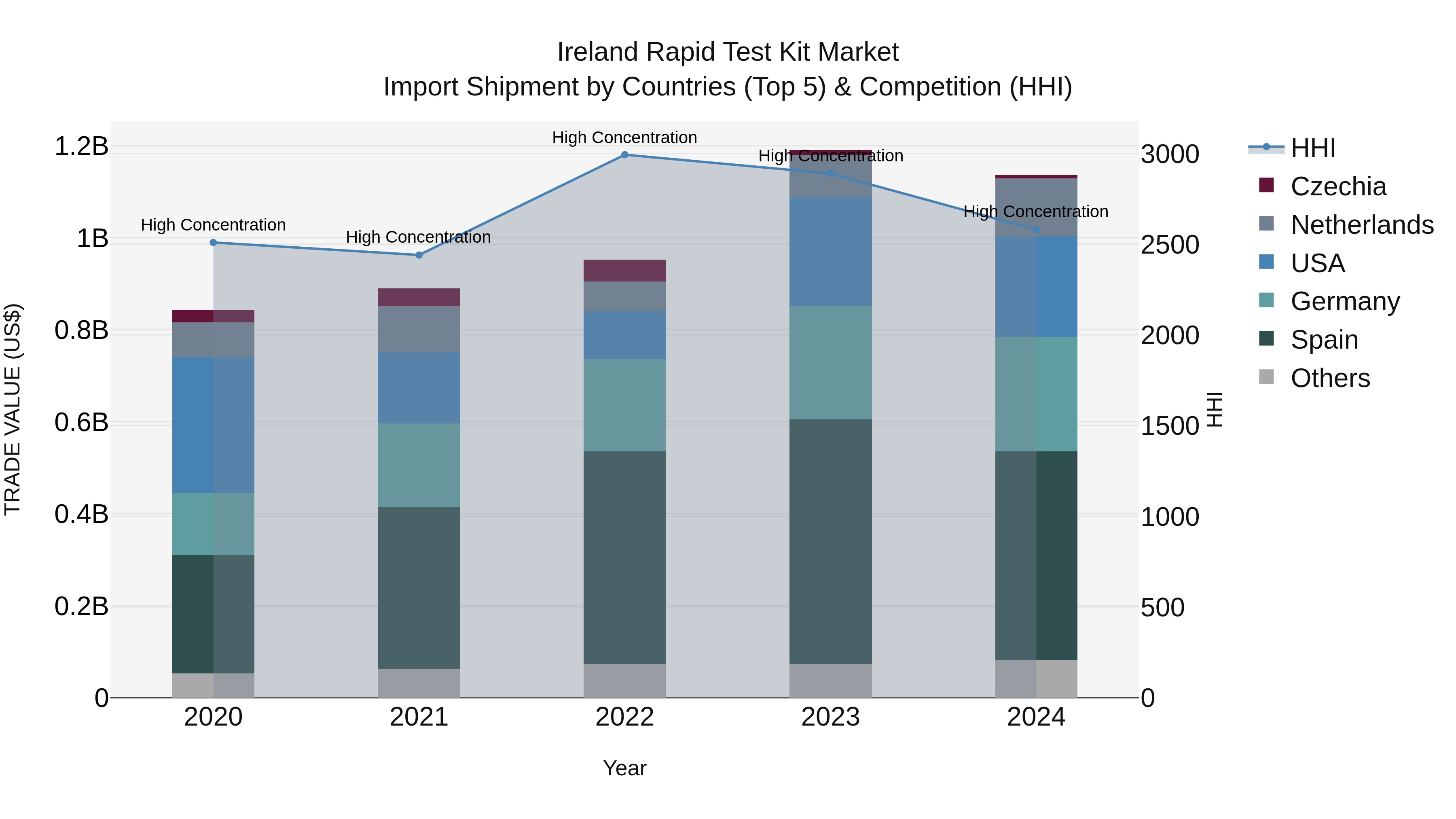 Ireland Rapid Test Kit Market Top 5 Importing Countries and Market Competition (HHI) Analysis