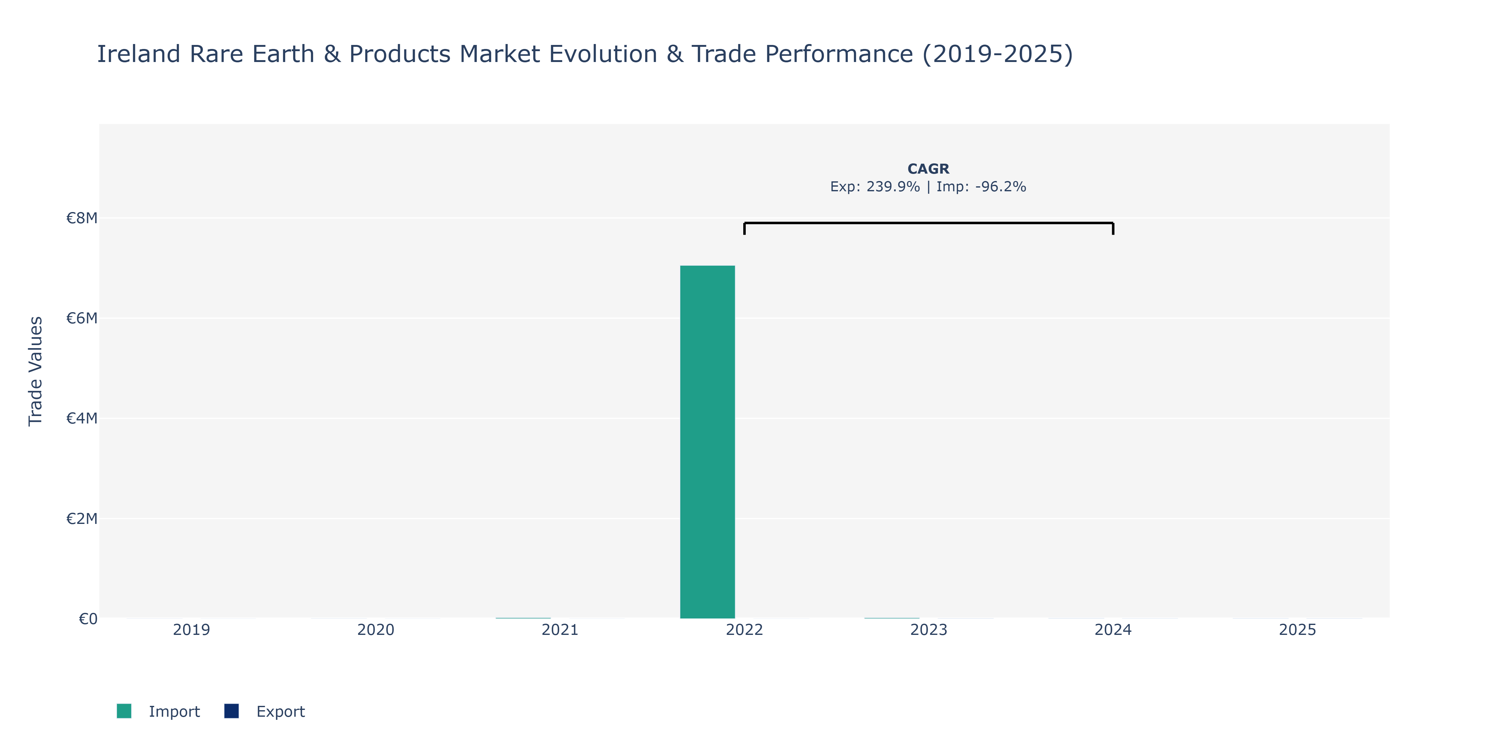 Ireland Rare Earth & Products Market: Production & Trade Performance (2019-2025)
