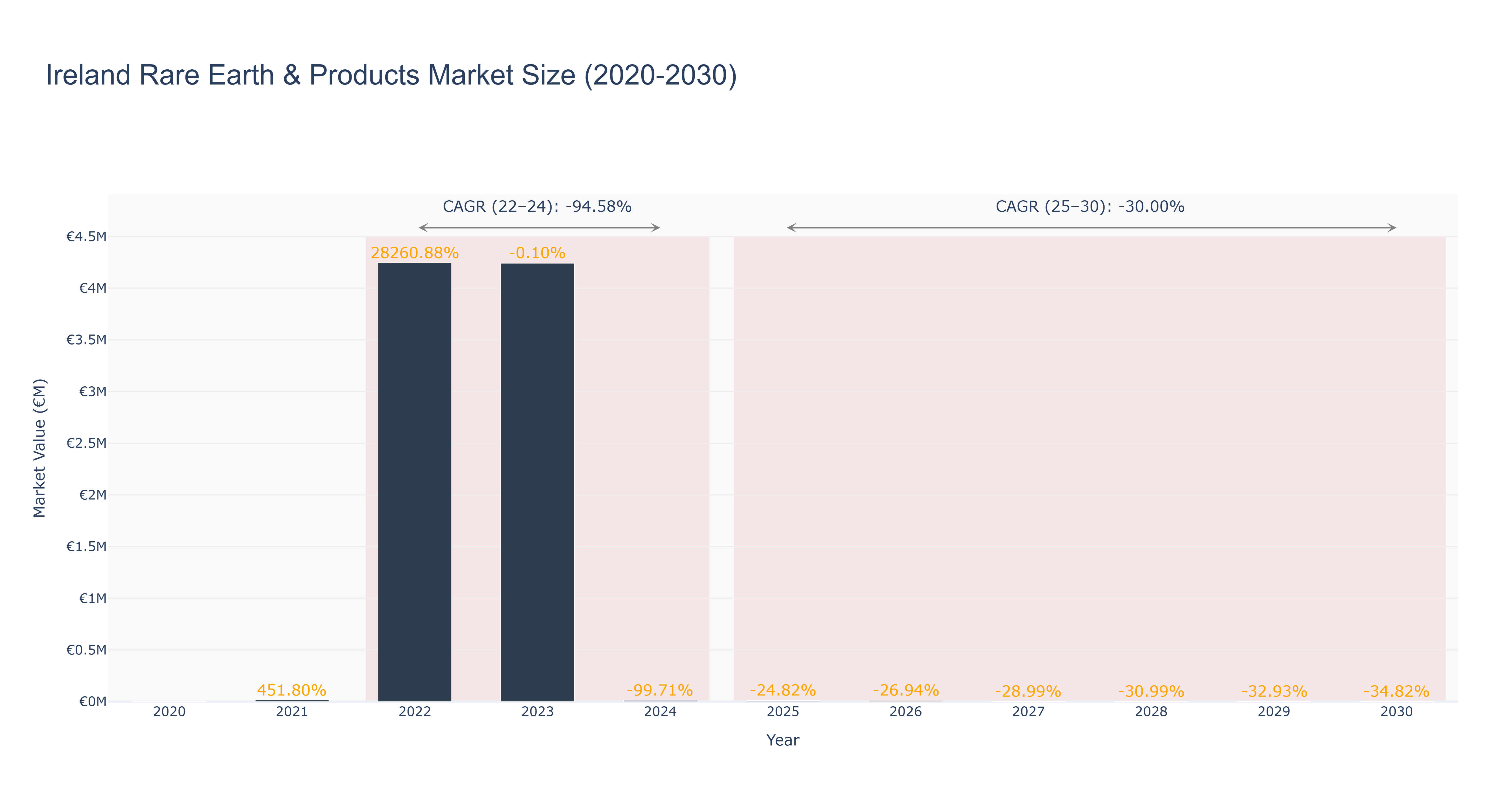Ireland Rare Earth & Products Market Size (2020-2030)