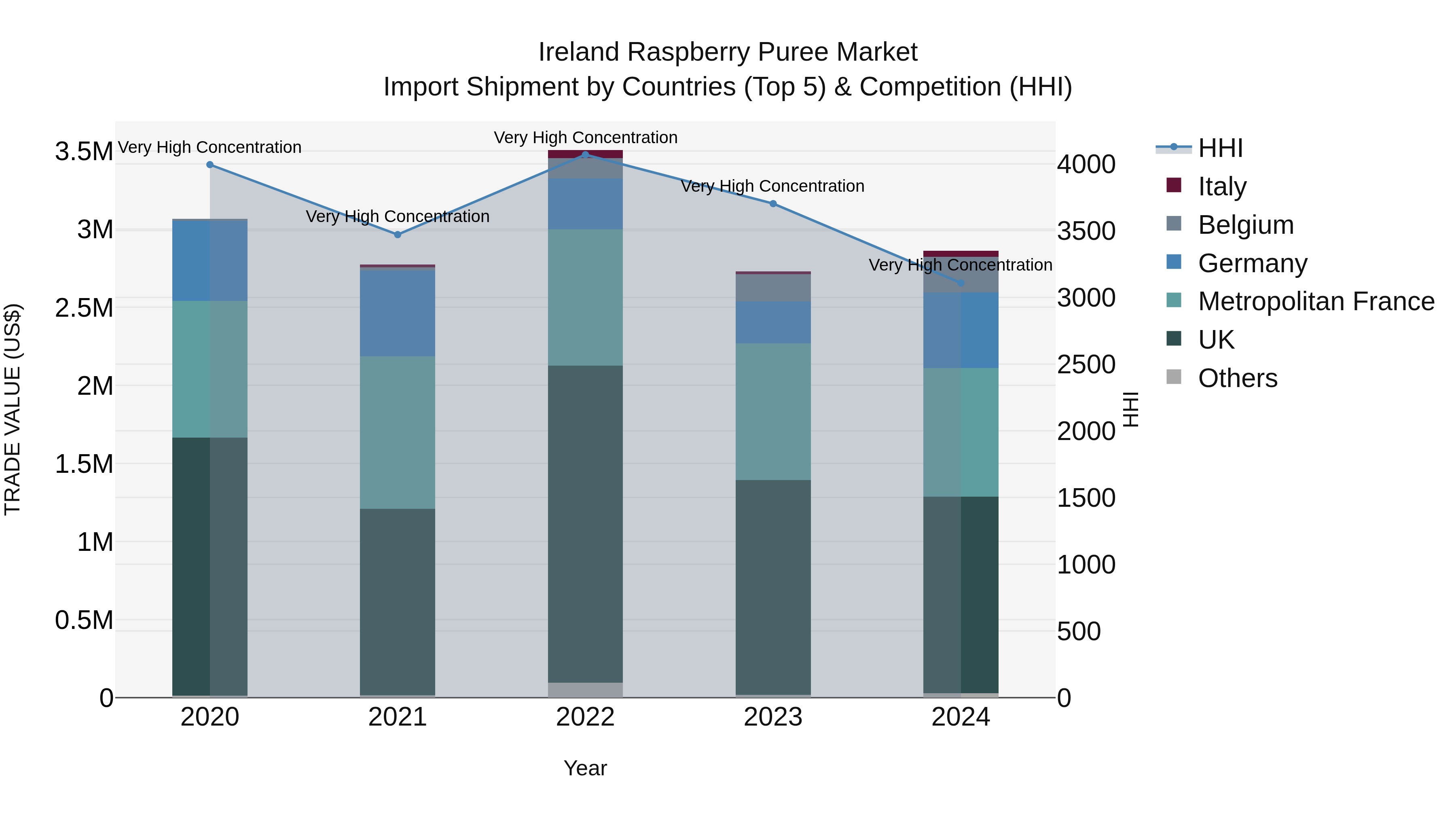 Ireland Raspberry Puree Market Top 5 Importing Countries and Market Competition (HHI) Analysis