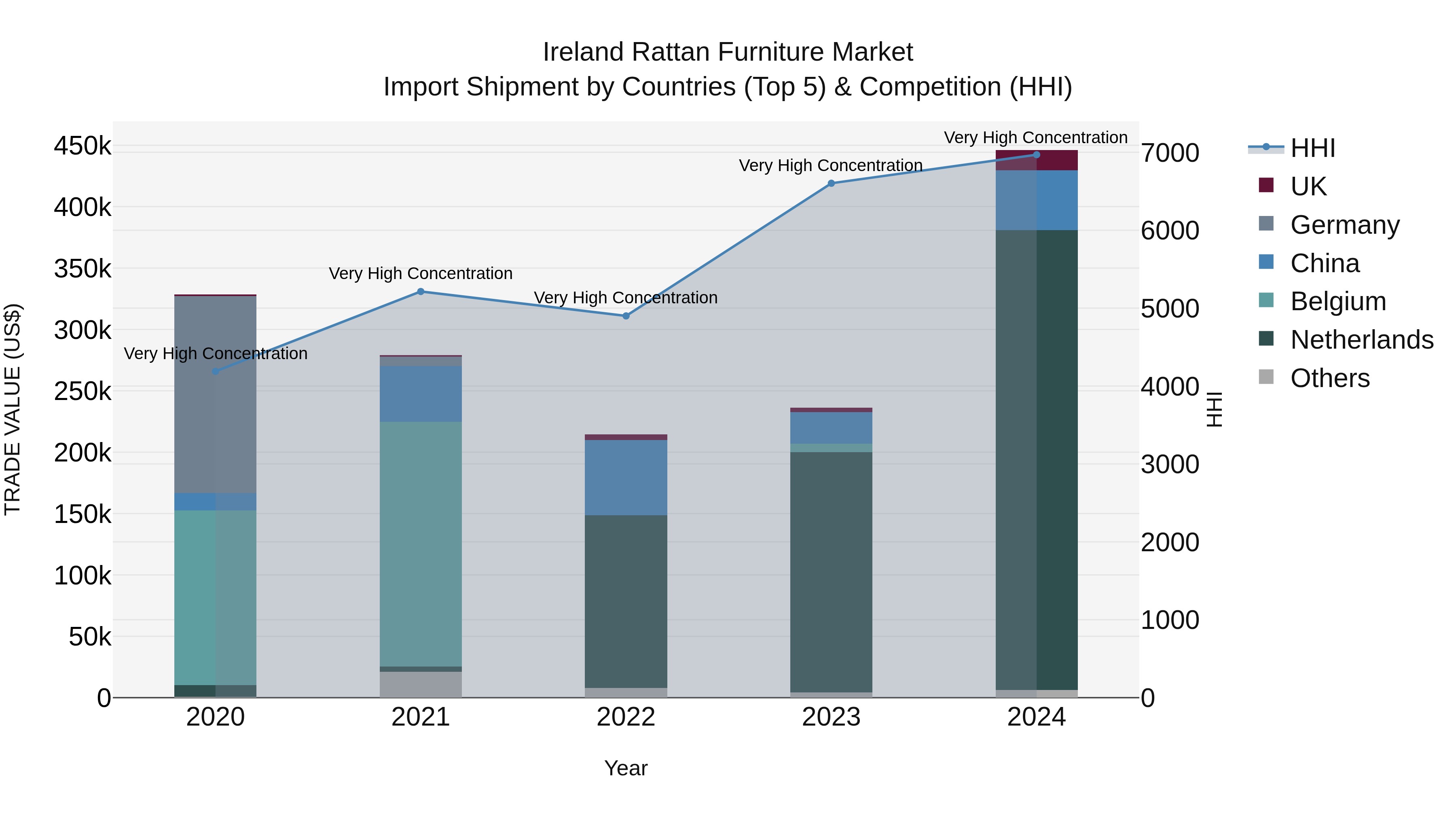 Ireland Rattan Furniture Market Top 5 Importing Countries and Market Competition (HHI) Analysis