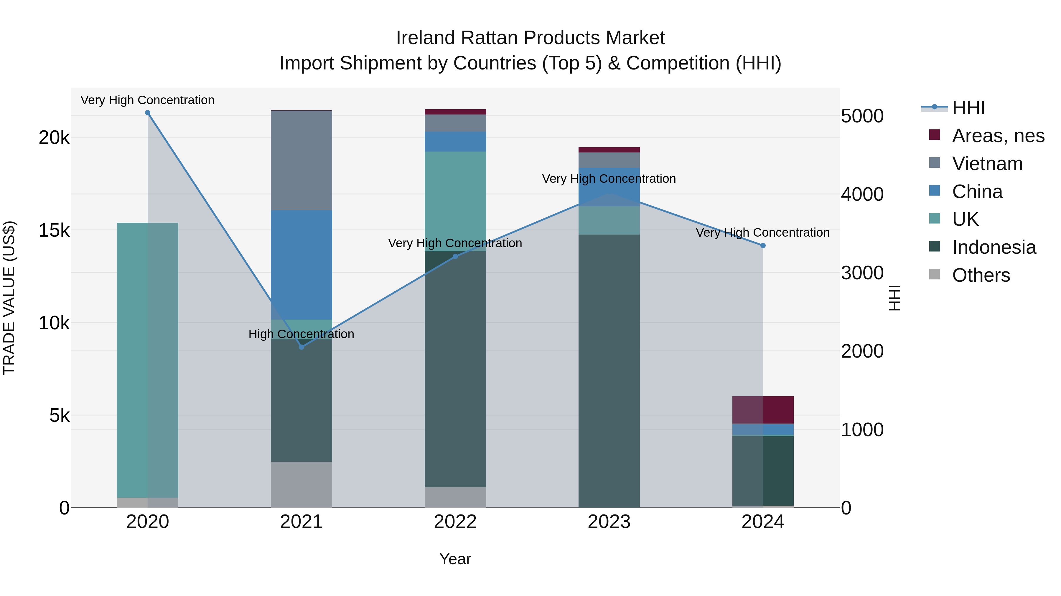 Ireland Rattan Products Market Top 5 Importing Countries and Market Competition (HHI) Analysis