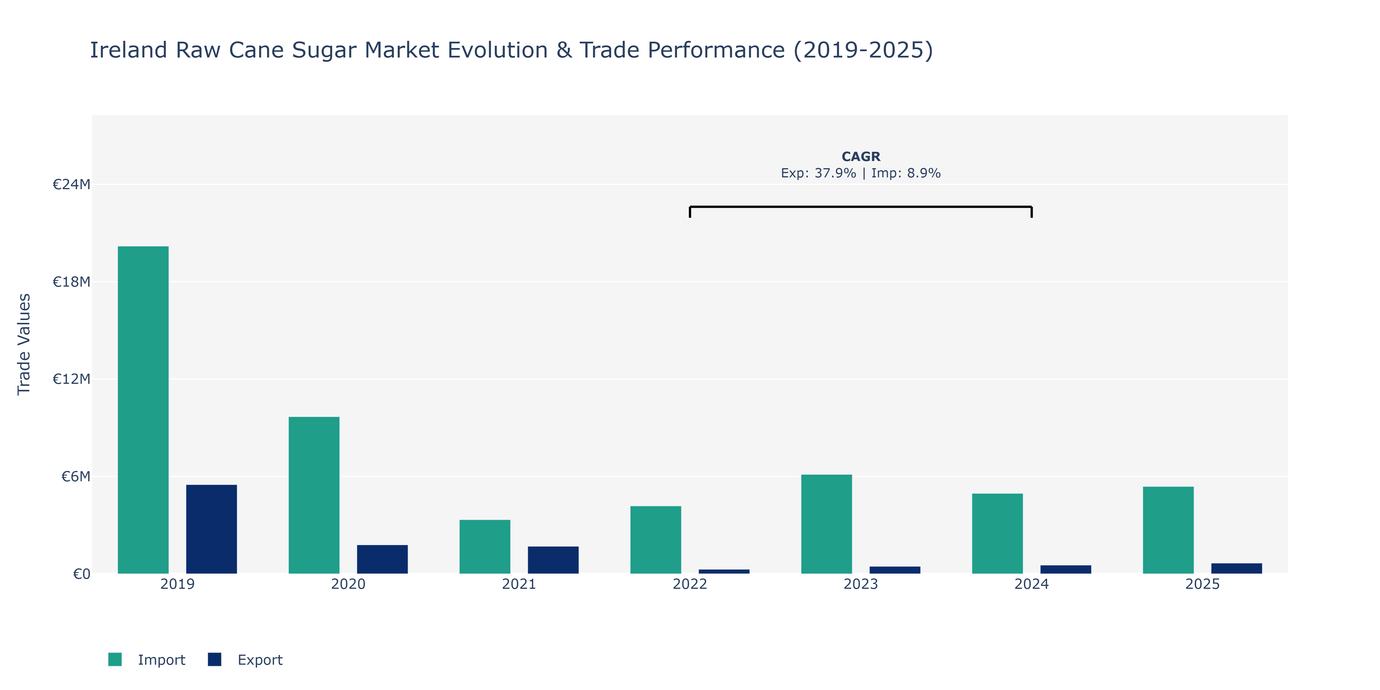 Ireland Raw Cane Sugar Market: Production & Trade Performance (2019-2025)