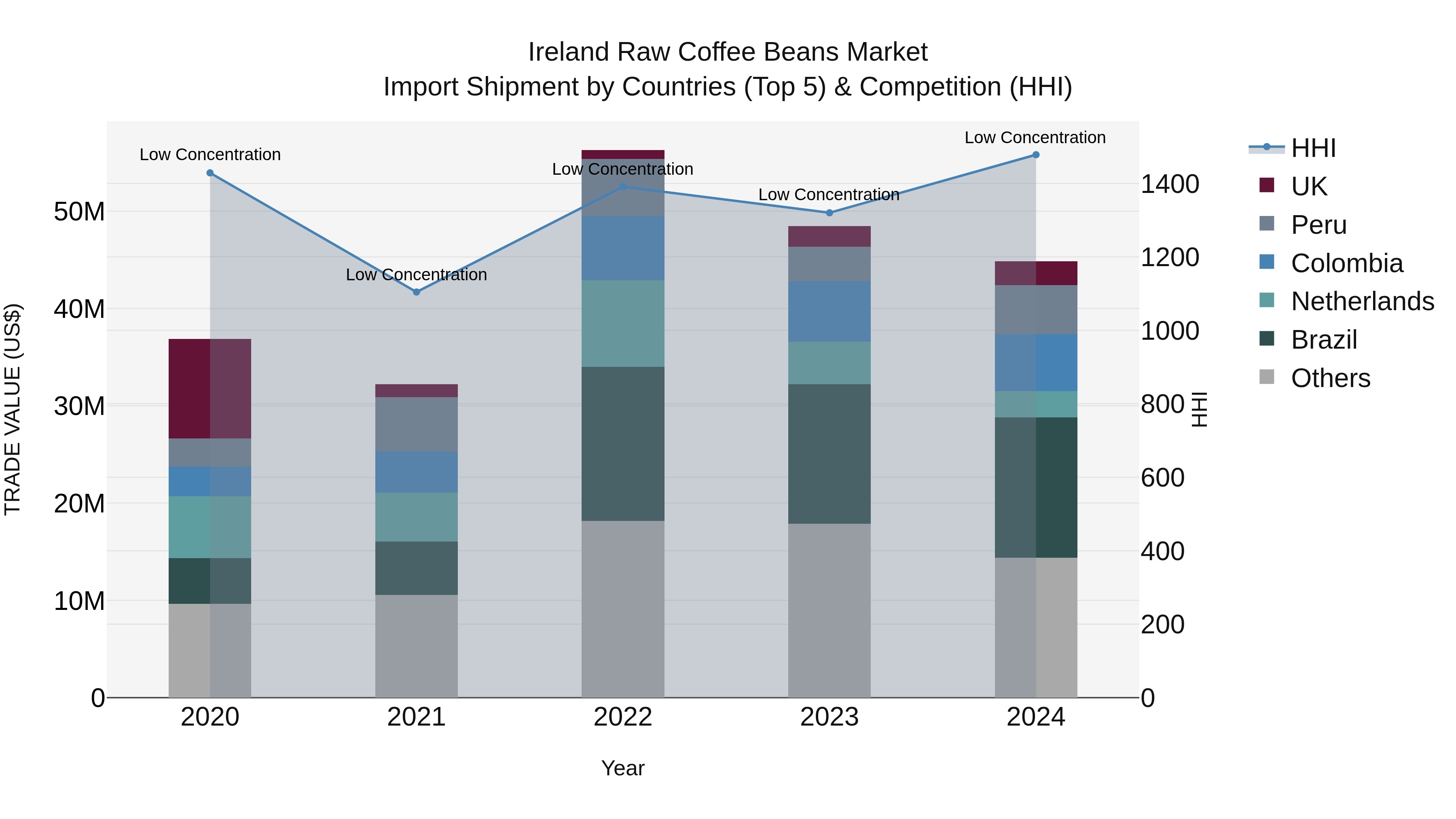 Ireland Raw Coffee Beans Market Top 5 Importing Countries and Market Competition (HHI) Analysis