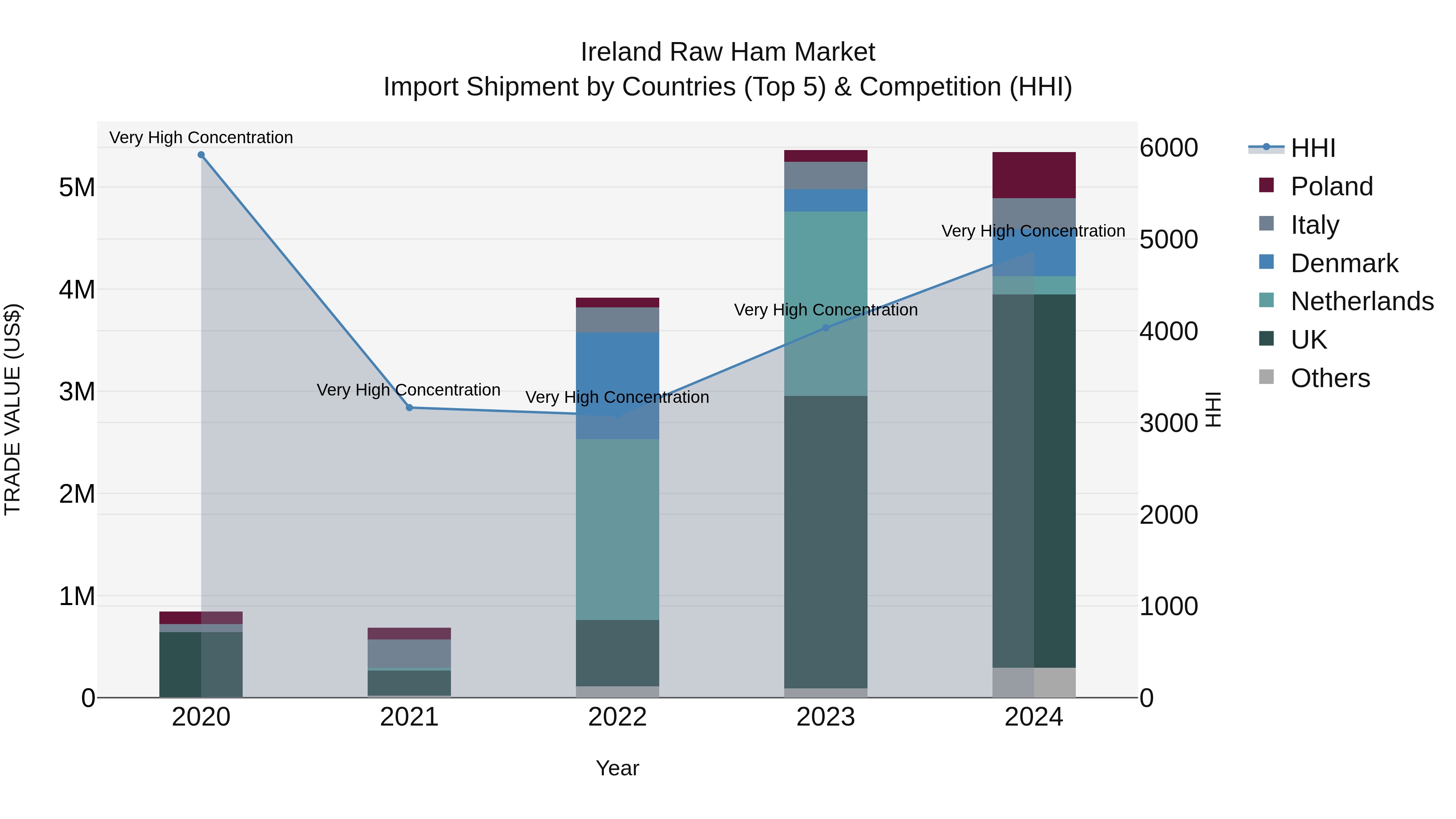 Ireland Raw Ham Market Top 5 Importing Countries and Market Competition (HHI) Analysis