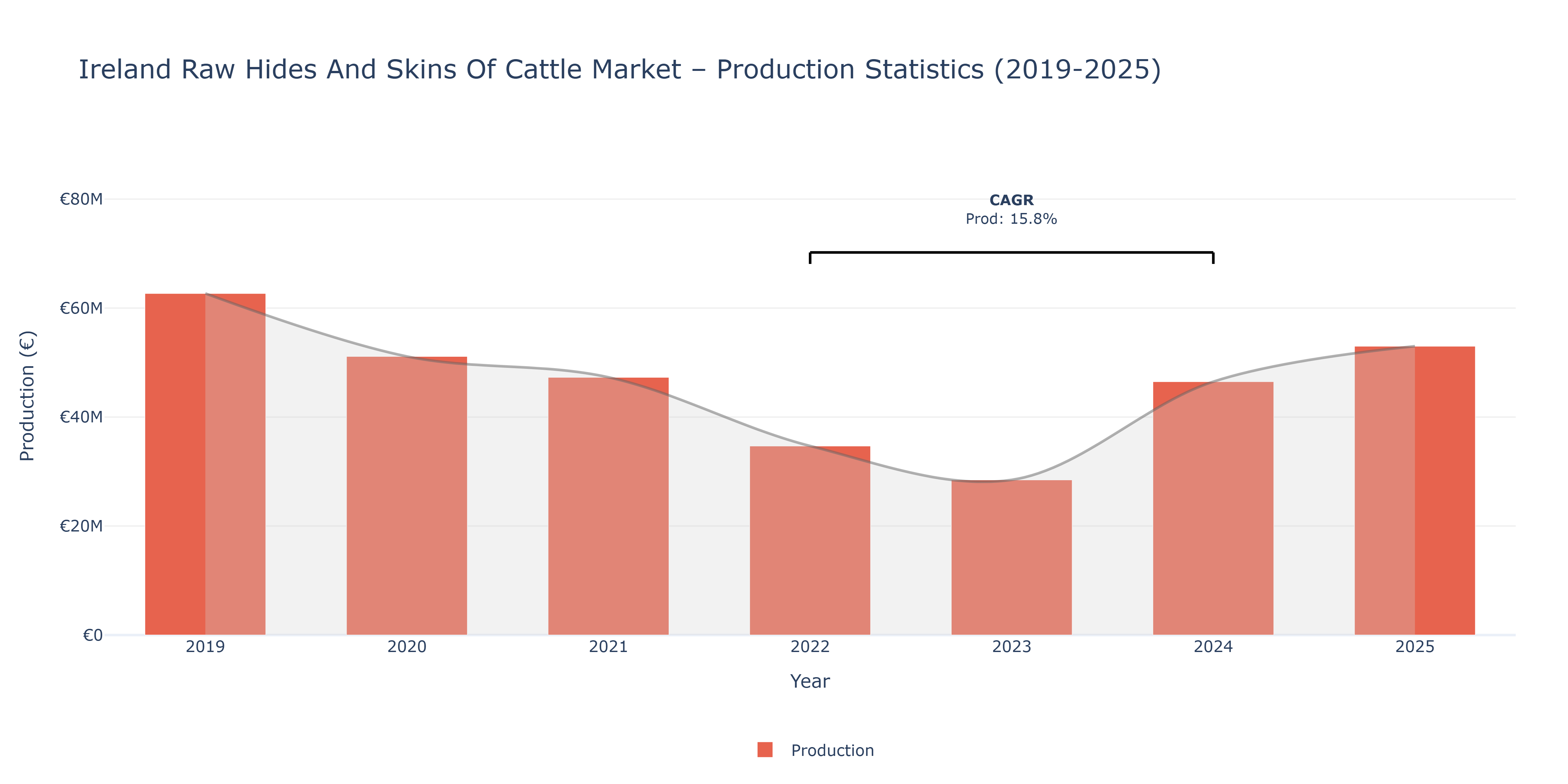 Ireland Raw Hides And Skins Of Cattle - Market Production Statistics (2019-2025)