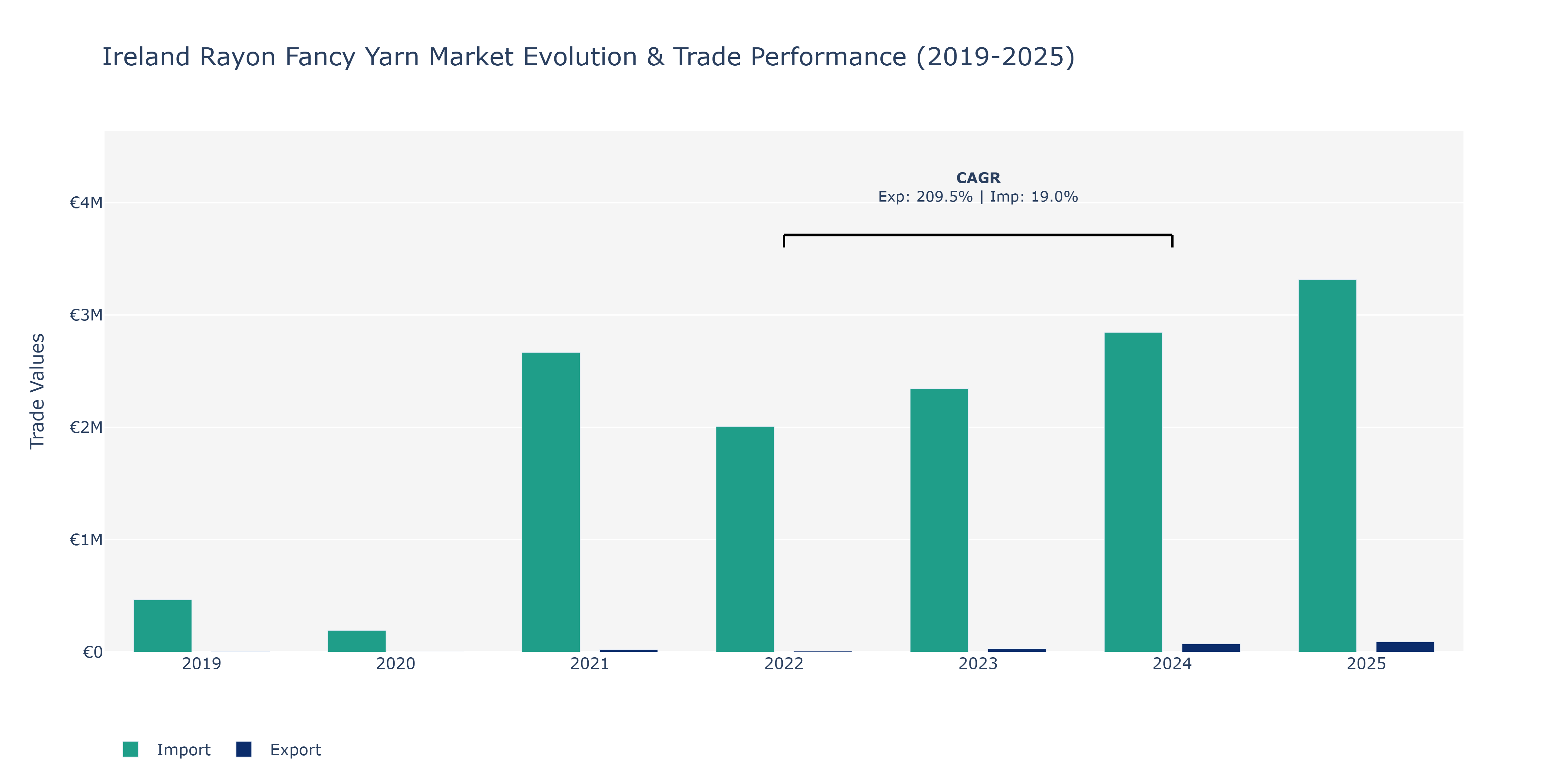 Ireland Rayon Fancy Yarn Market: Production & Trade Performance (2019-2025) Size