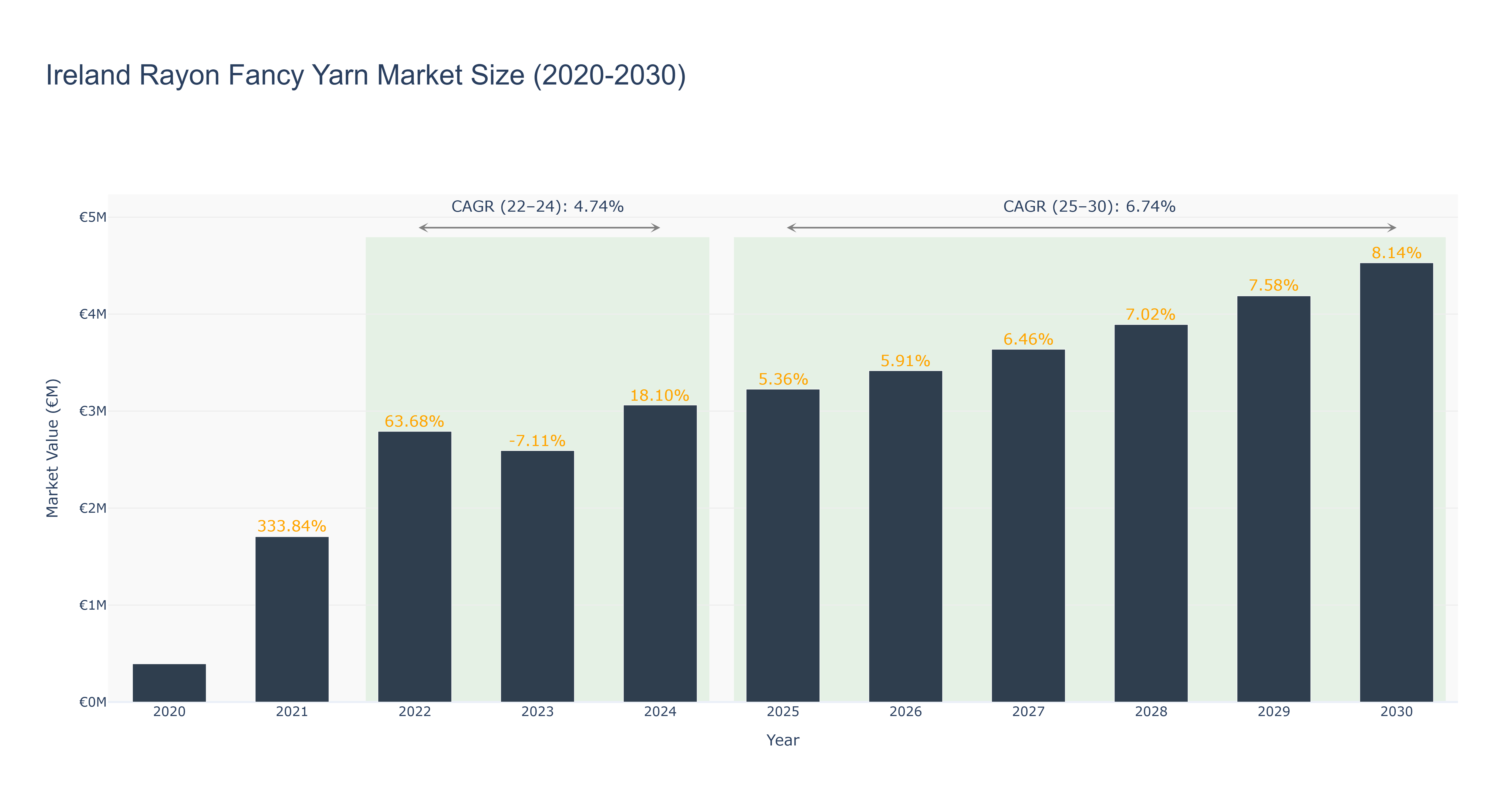 Ireland Rayon Fancy Yarn Market Size (2020-2030) Size
