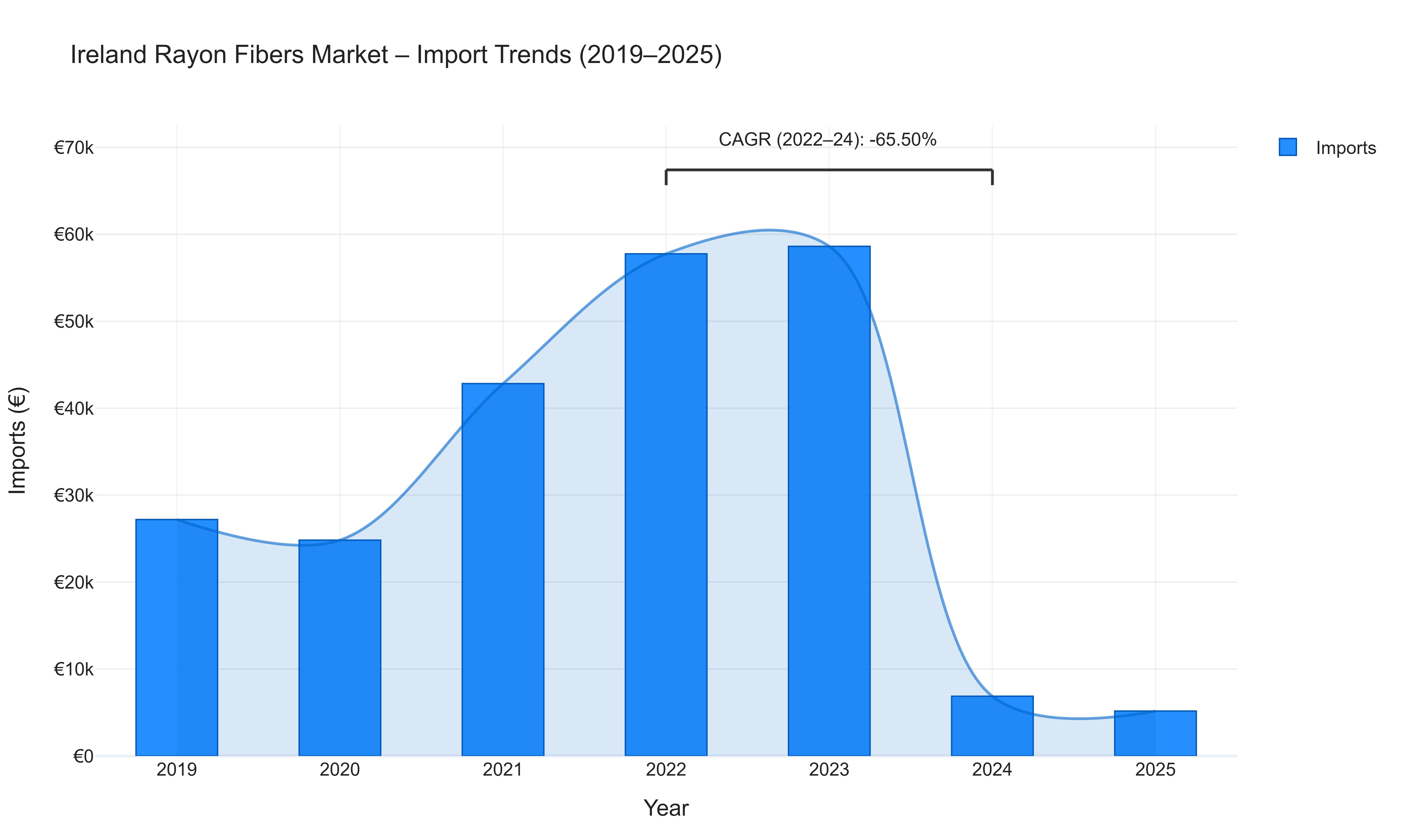 Ireland Rayon Fibers Market - Import Trends (2019-2025)