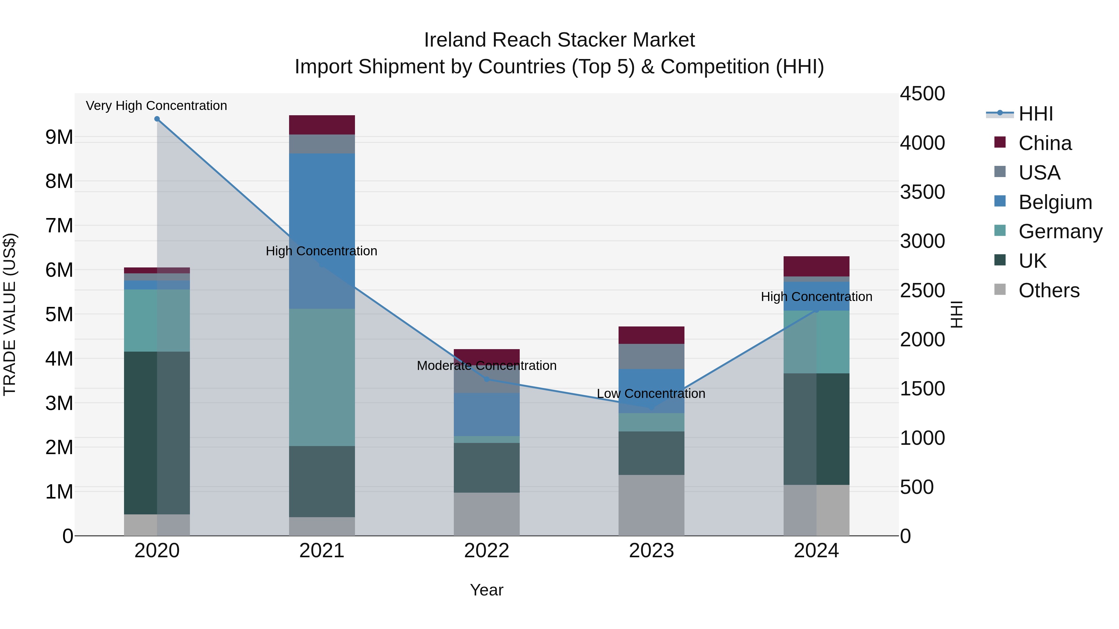 Ireland Reach Stacker Market Top 5 Importing Countries and Market Competition (HHI) Analysis