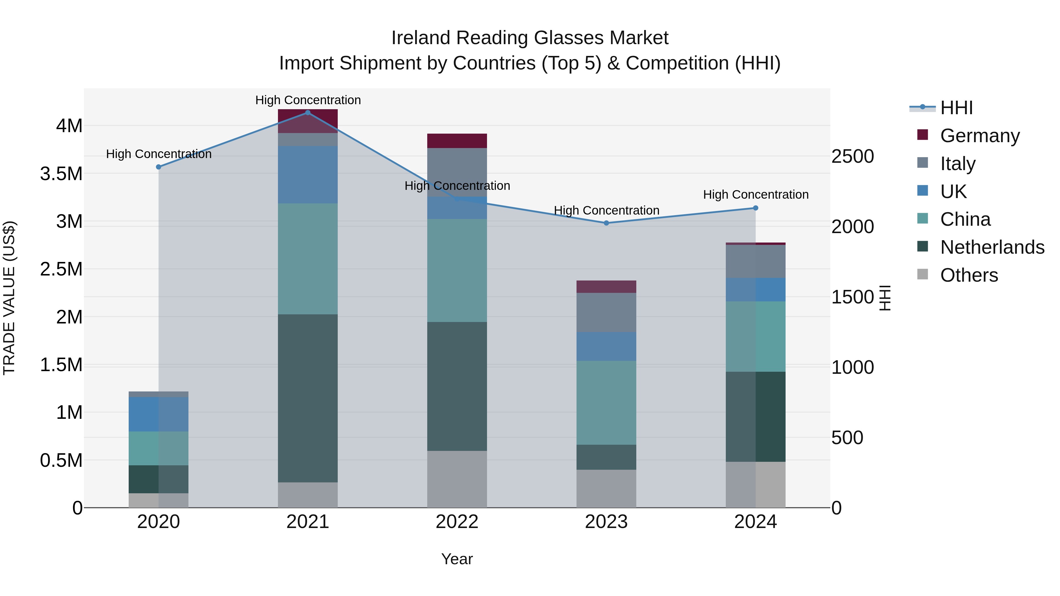 Ireland Reading Glasses Market Top 5 Importing Countries and Market Competition (HHI) Analysis