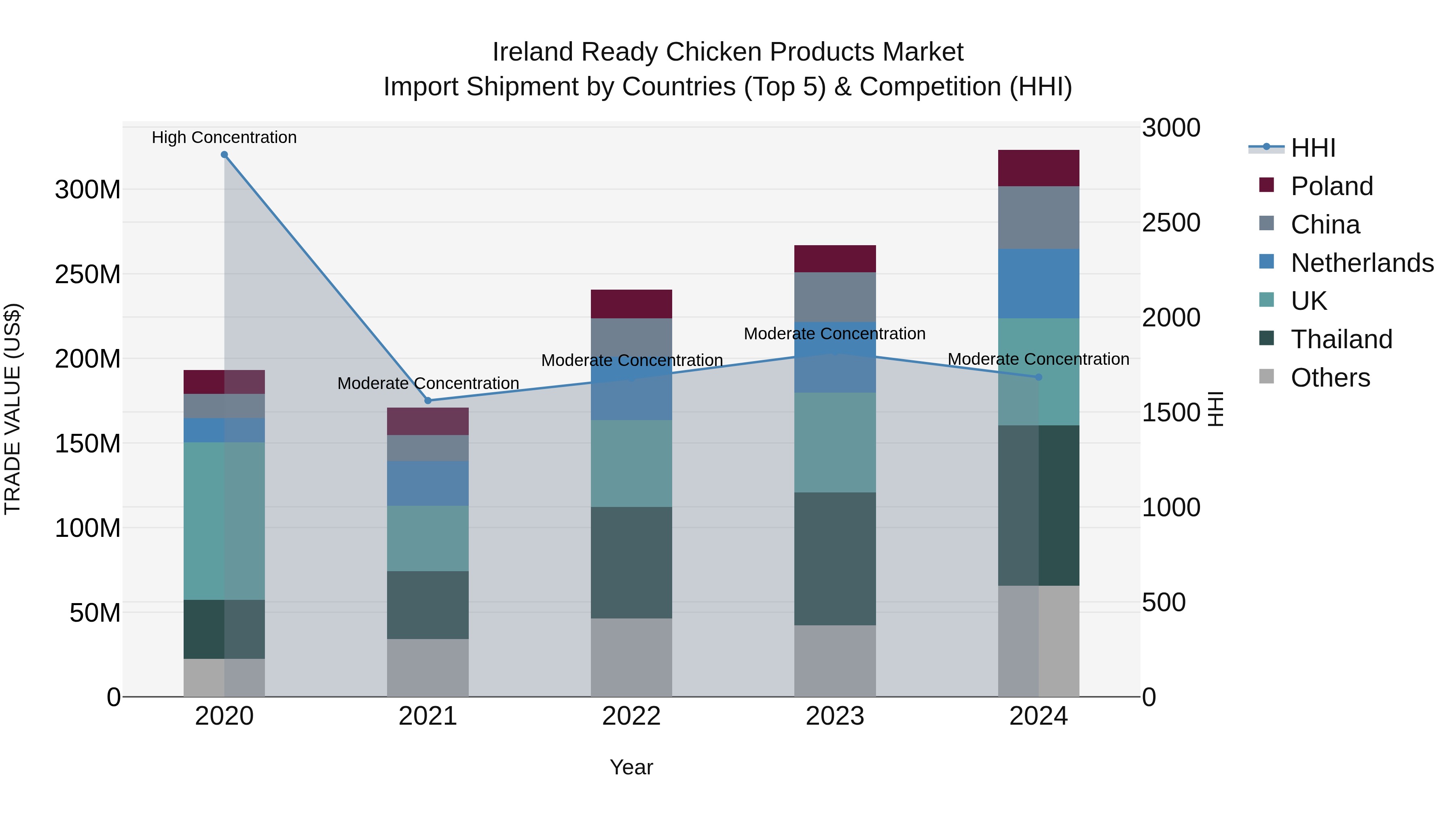 Ireland Ready Chicken Products Market Top 5 Importing Countries and Market Competition (HHI) Analysis