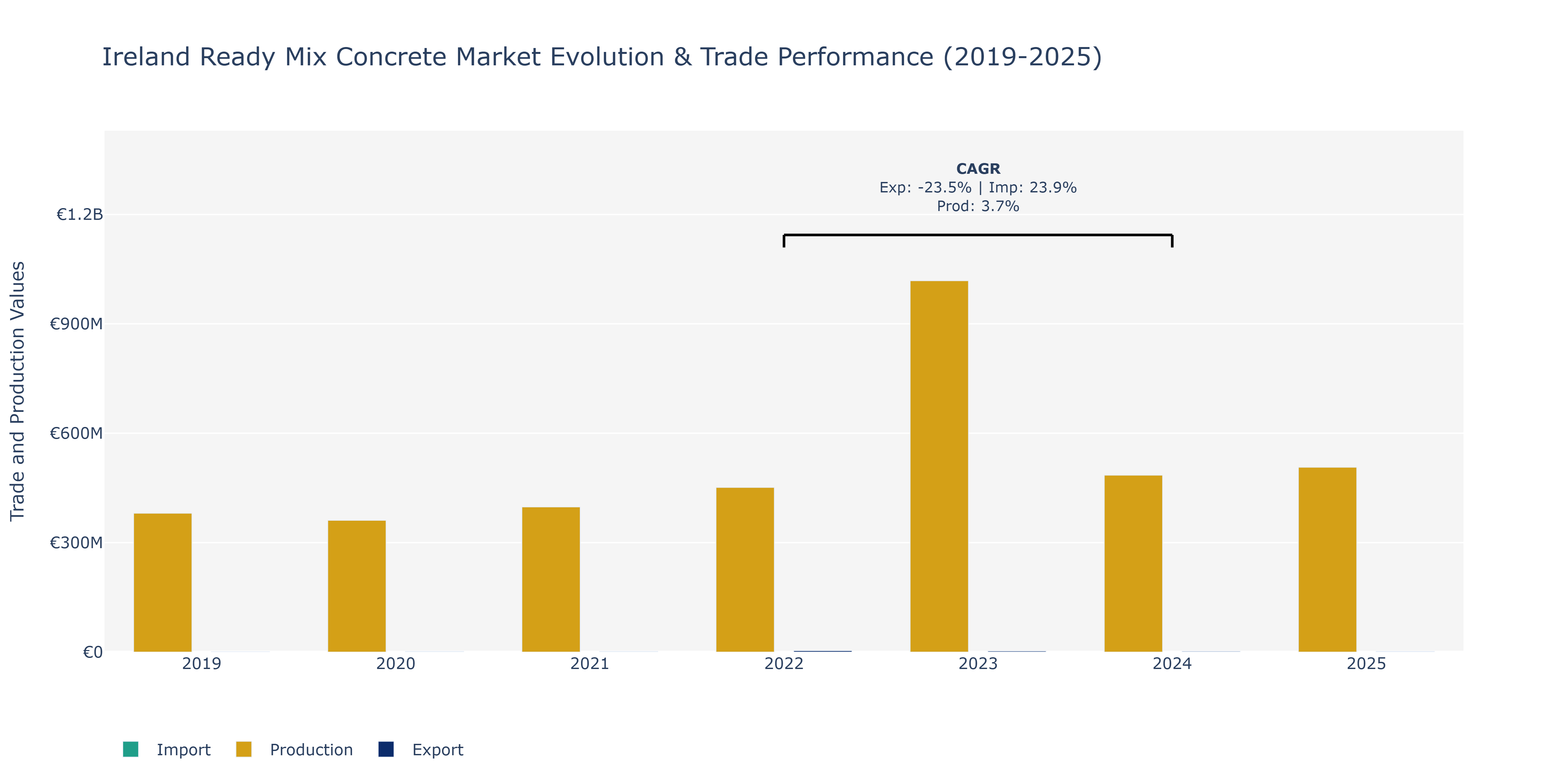 Ireland Ready Mix Concrete Market: Production & Trade Performance (2019-2025)