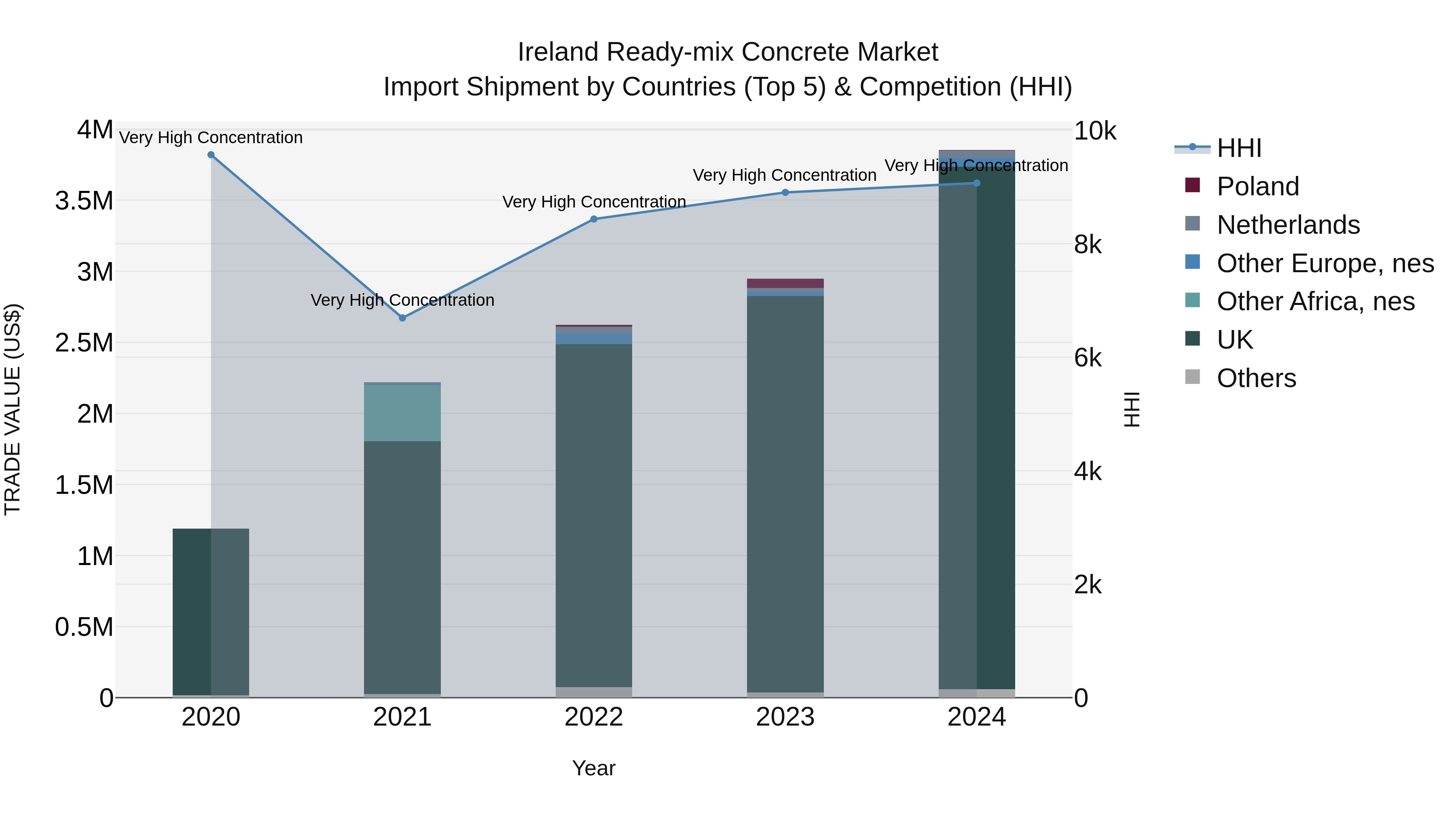 Ireland Ready-mix Concrete Market Top 5 Importing Countries and Market Competition (HHI) Analysis