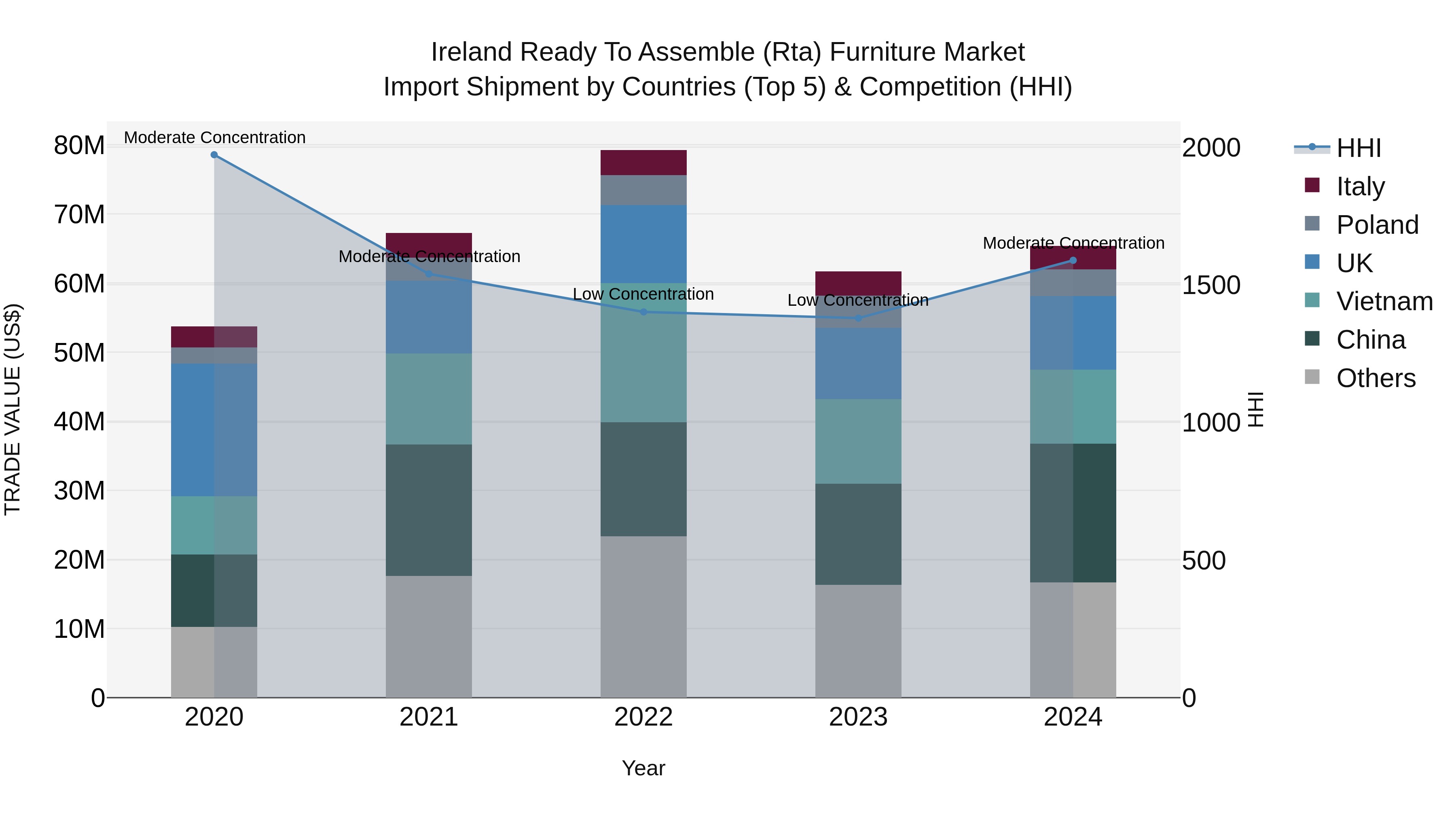 Ireland Ready to Assemble (Rta) Furniture Market Top 5 Importing Countries and Market Competition (HHI) Analysis