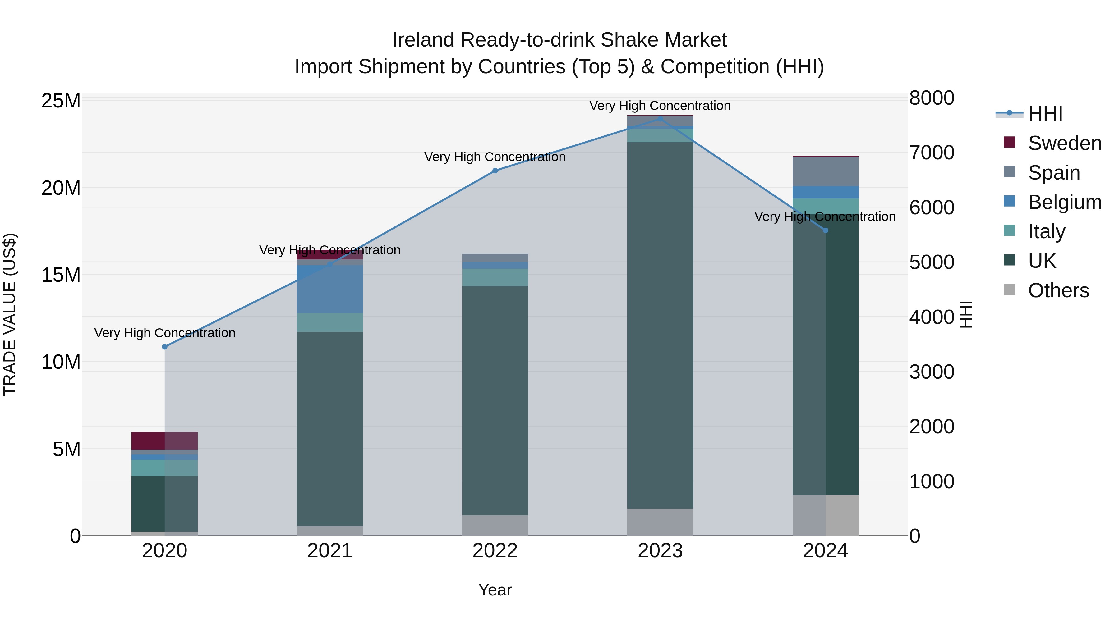Ireland Ready-to-drink Shake Market Top 5 Importing Countries and Market Competition (HHI) Analysis