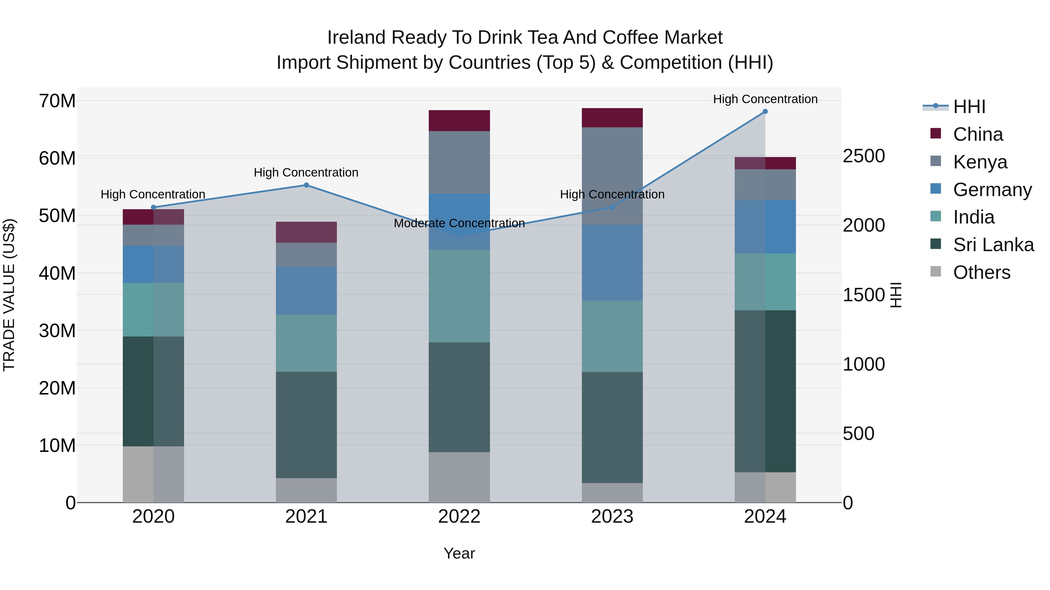 Ireland Ready to Drink Tea and Coffee Market Top 5 Importing Countries and Market Competition (HHI) Analysis
