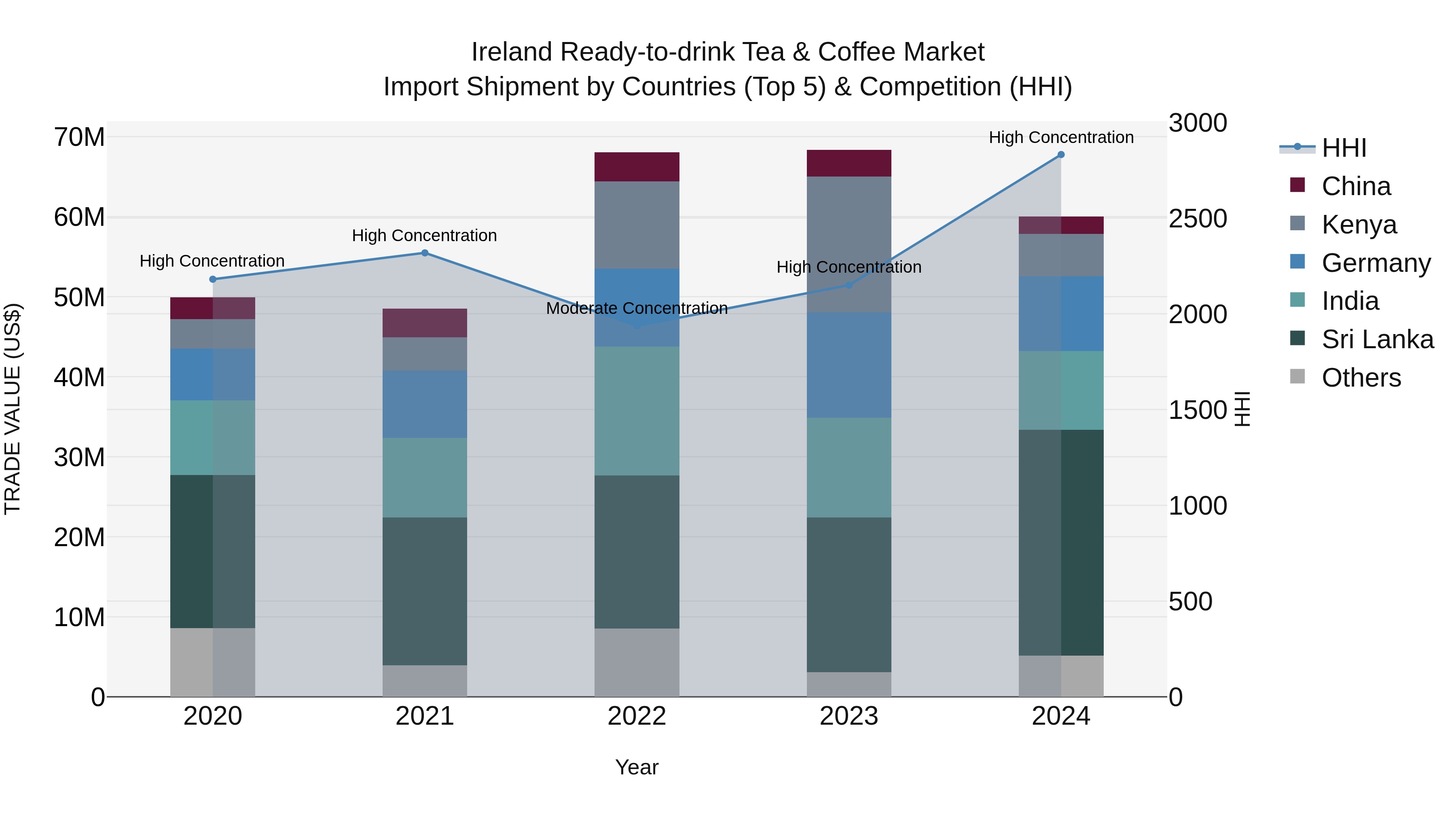 Ireland Ready-to-drink Tea & Coffee Market Top 5 Importing Countries and Market Competition (HHI) Analysis