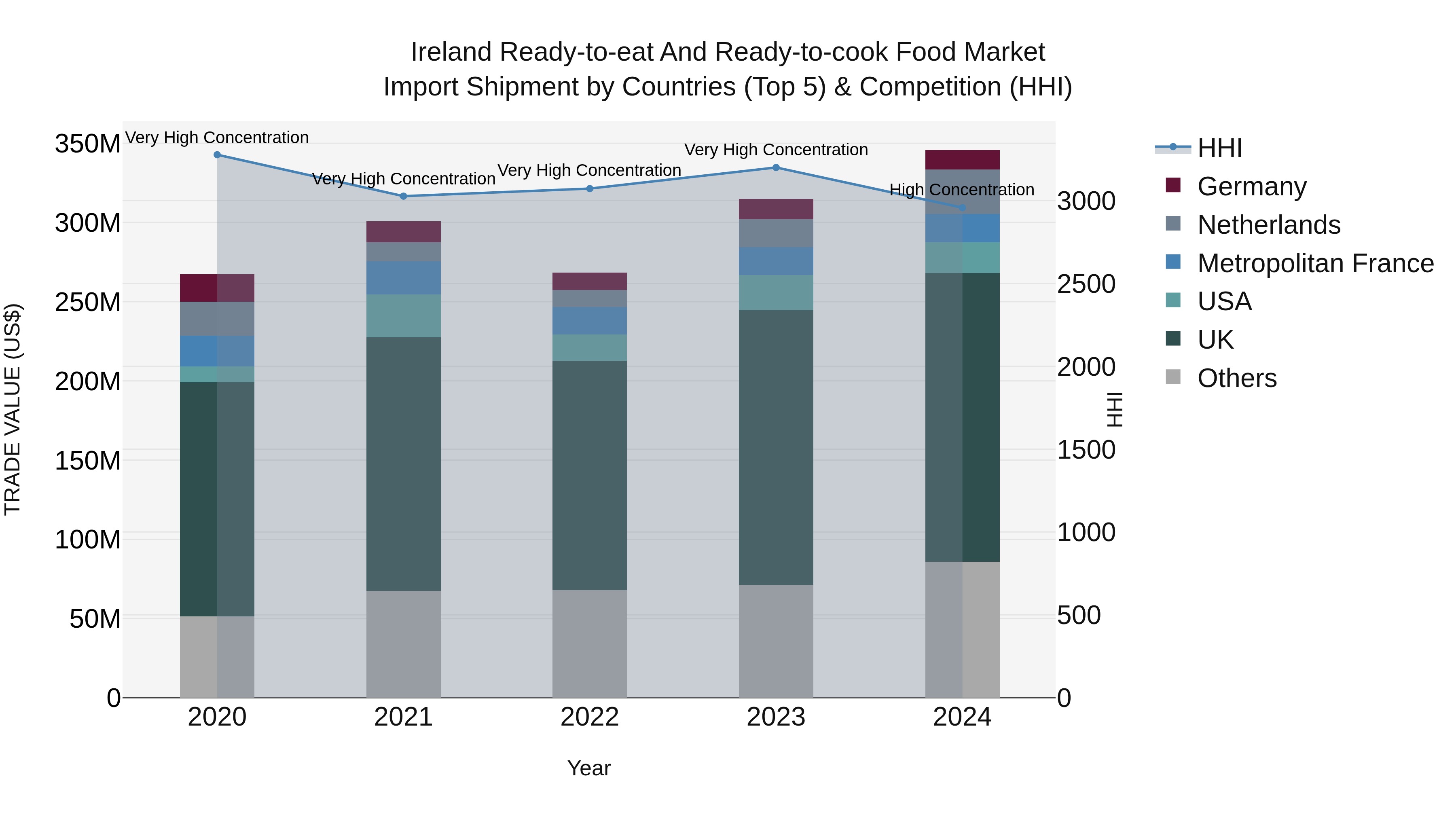Ireland Ready-to-eat and Ready-to-cook Food Market Top 5 Importing Countries and Market Competition (HHI) Analysis