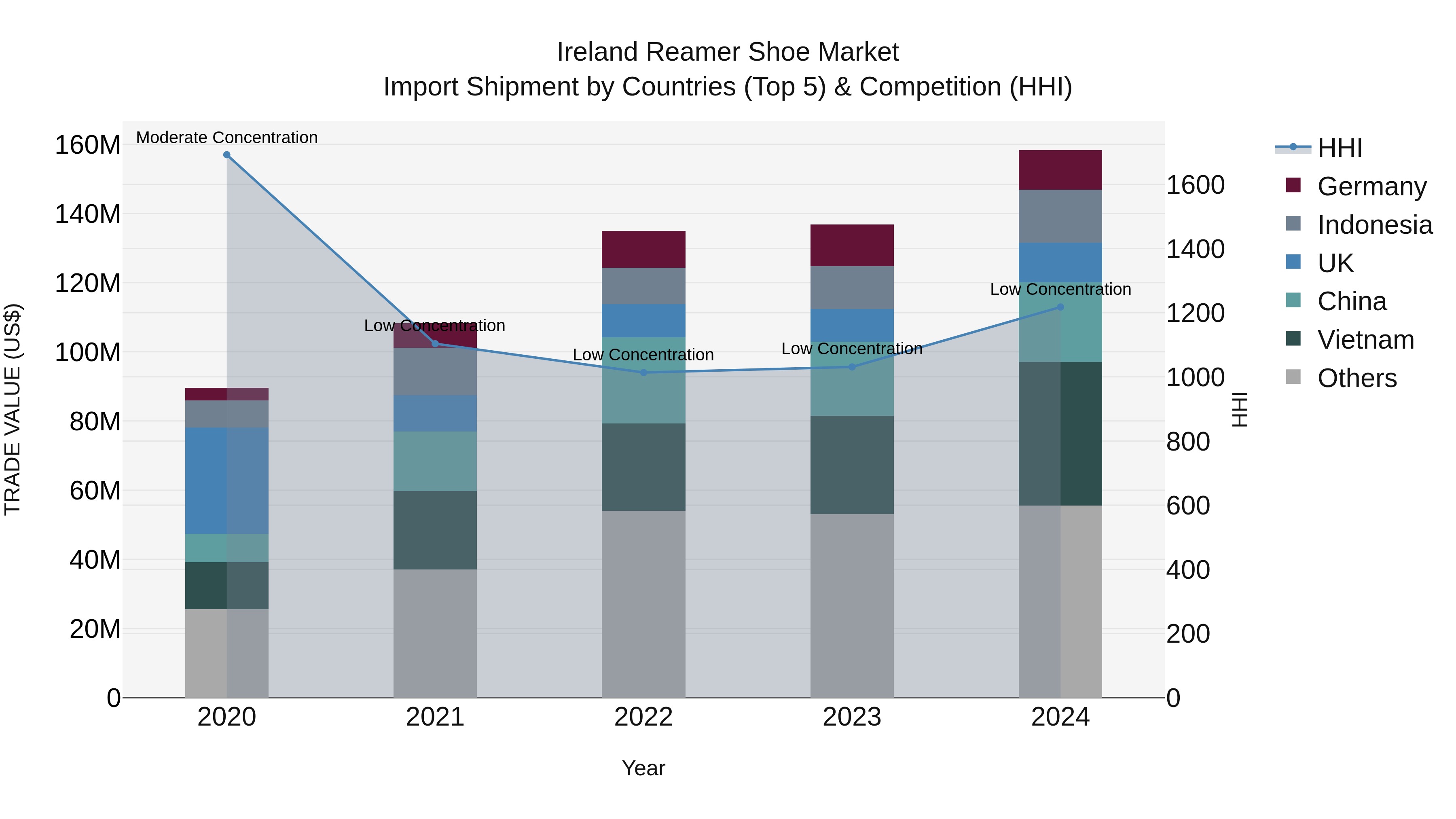 Ireland Reamer Shoe Market Top 5 Importing Countries and Market Competition (HHI) Analysis