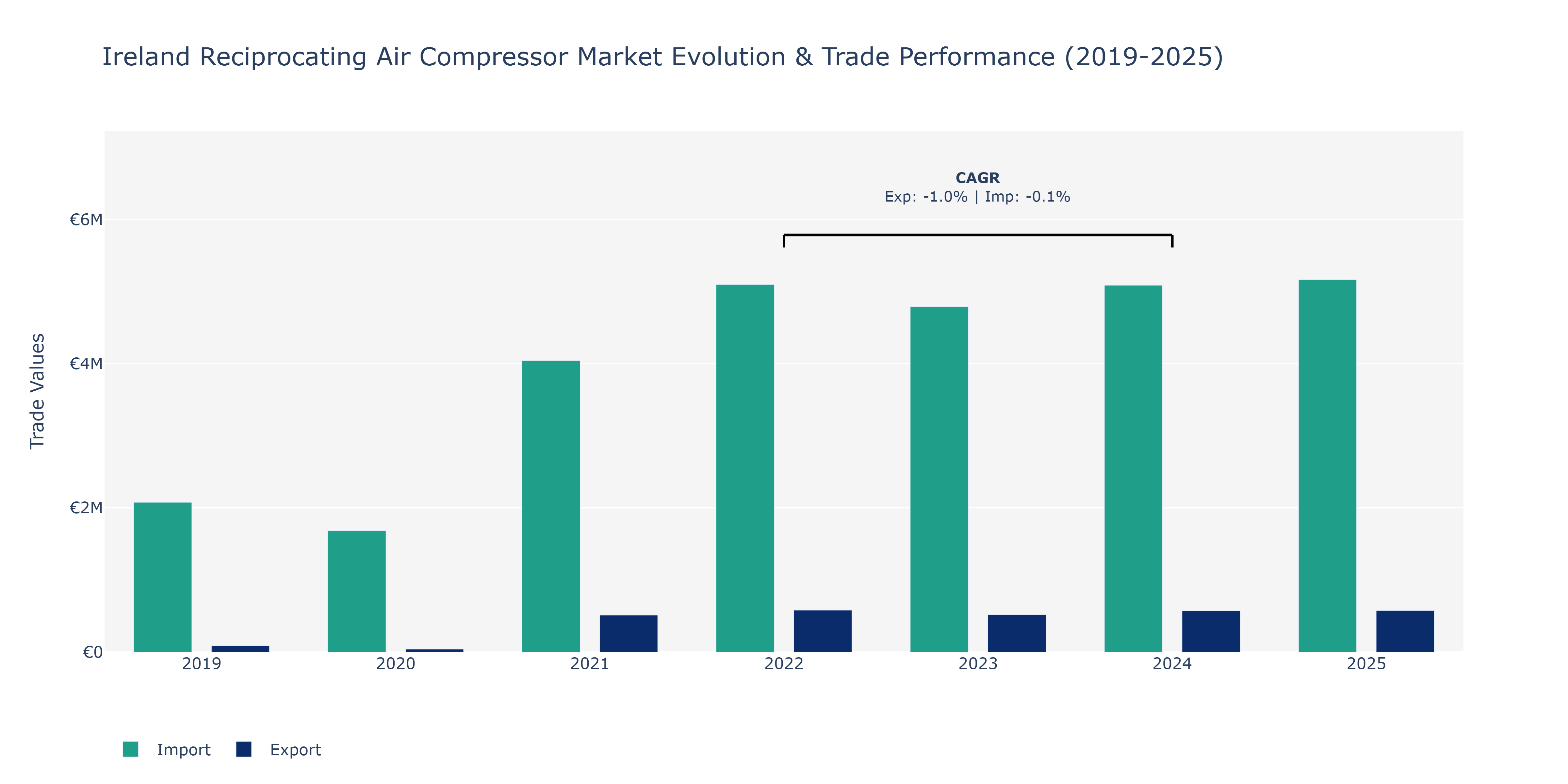 Ireland Reciprocating Air Compressor Market: Production & Trade Performance (2019-2025)