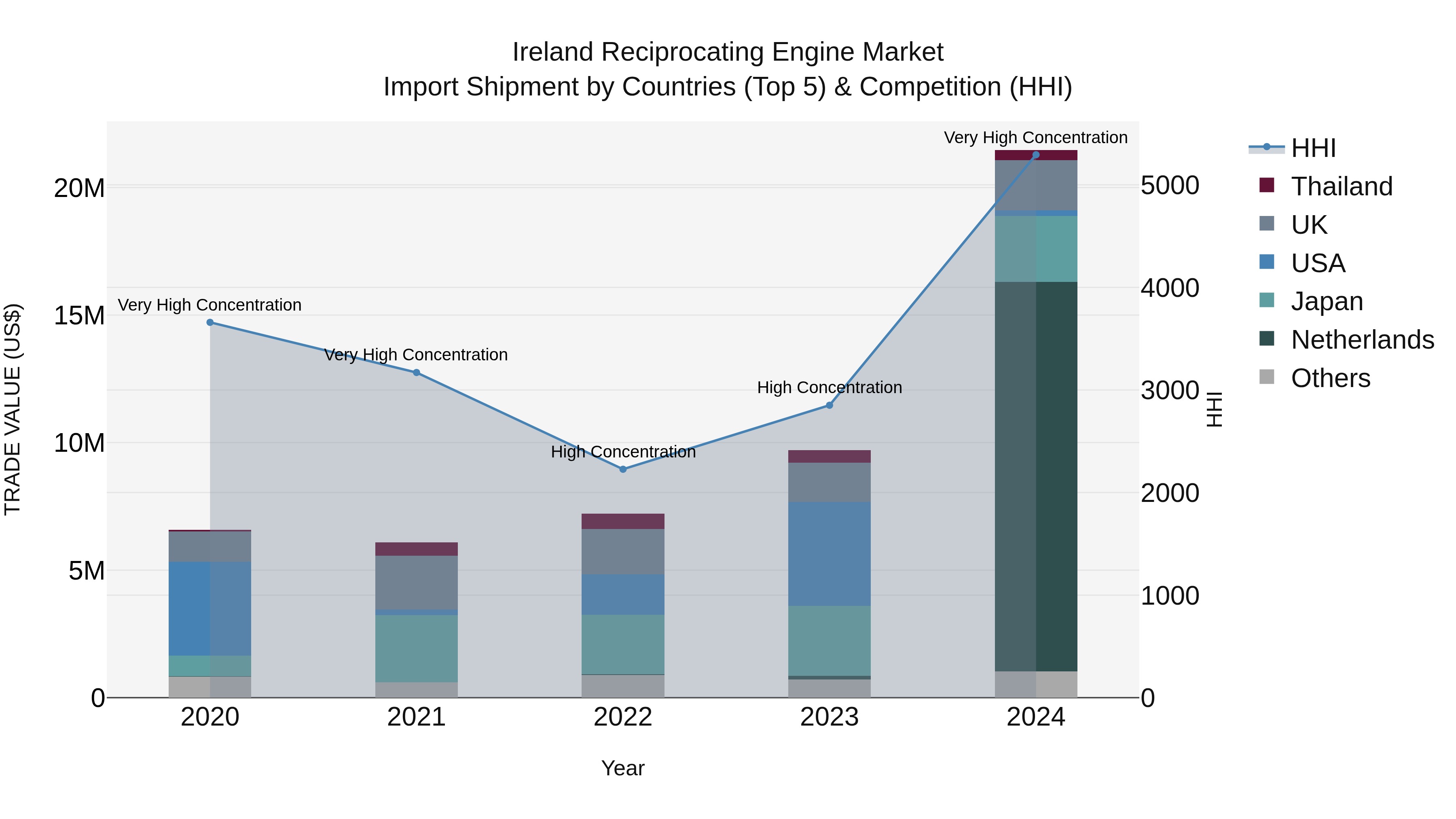 Ireland Reciprocating Engine Market Top 5 Importing Countries and Market Competition (HHI) Analysis