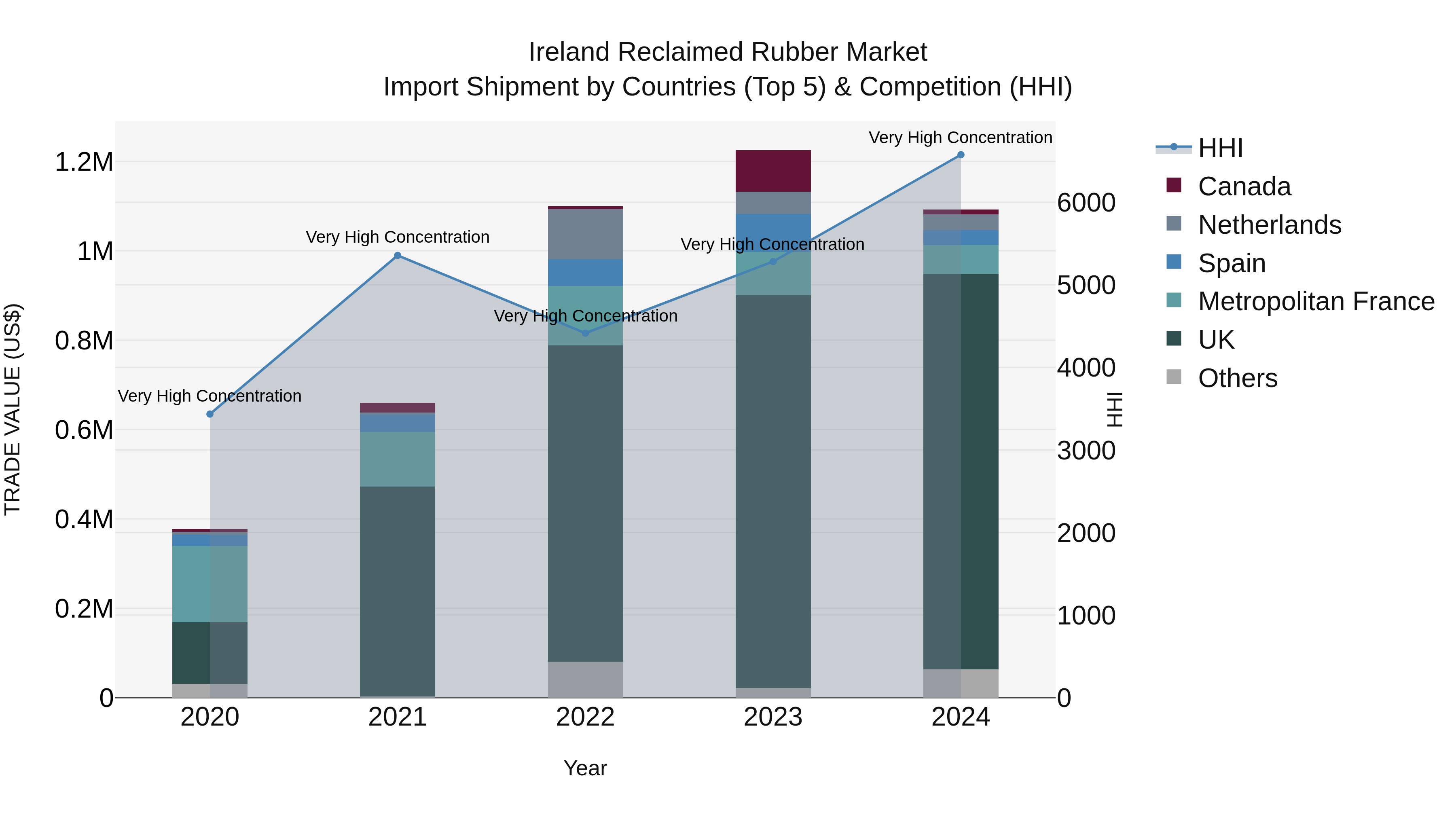 Ireland Reclaimed Rubber Market Top 5 Importing Countries and Market Competition (HHI) Analysis
