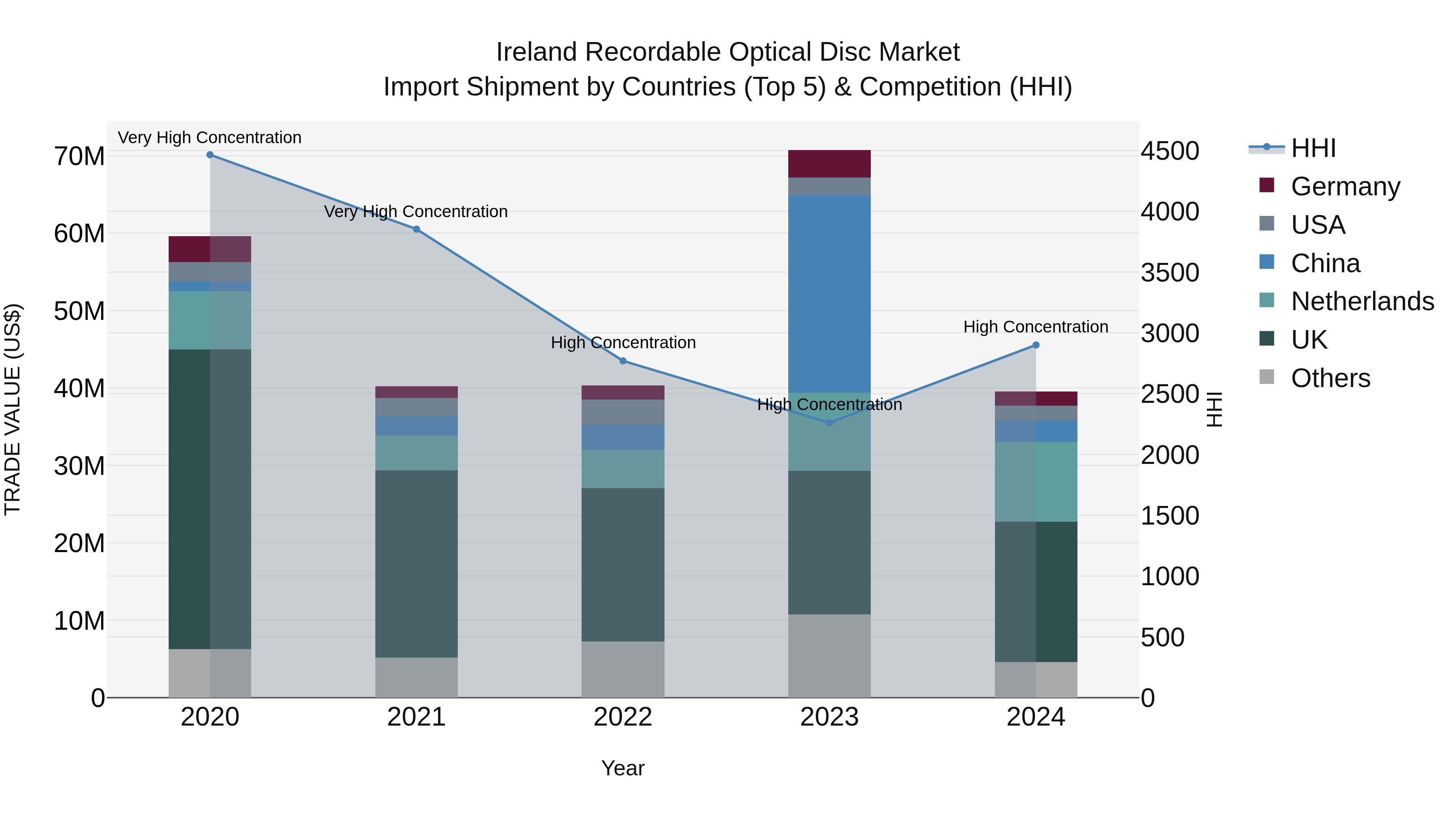 Ireland Recordable Optical Disc Market Top 5 Importing Countries and Market Competition (HHI) Analysis