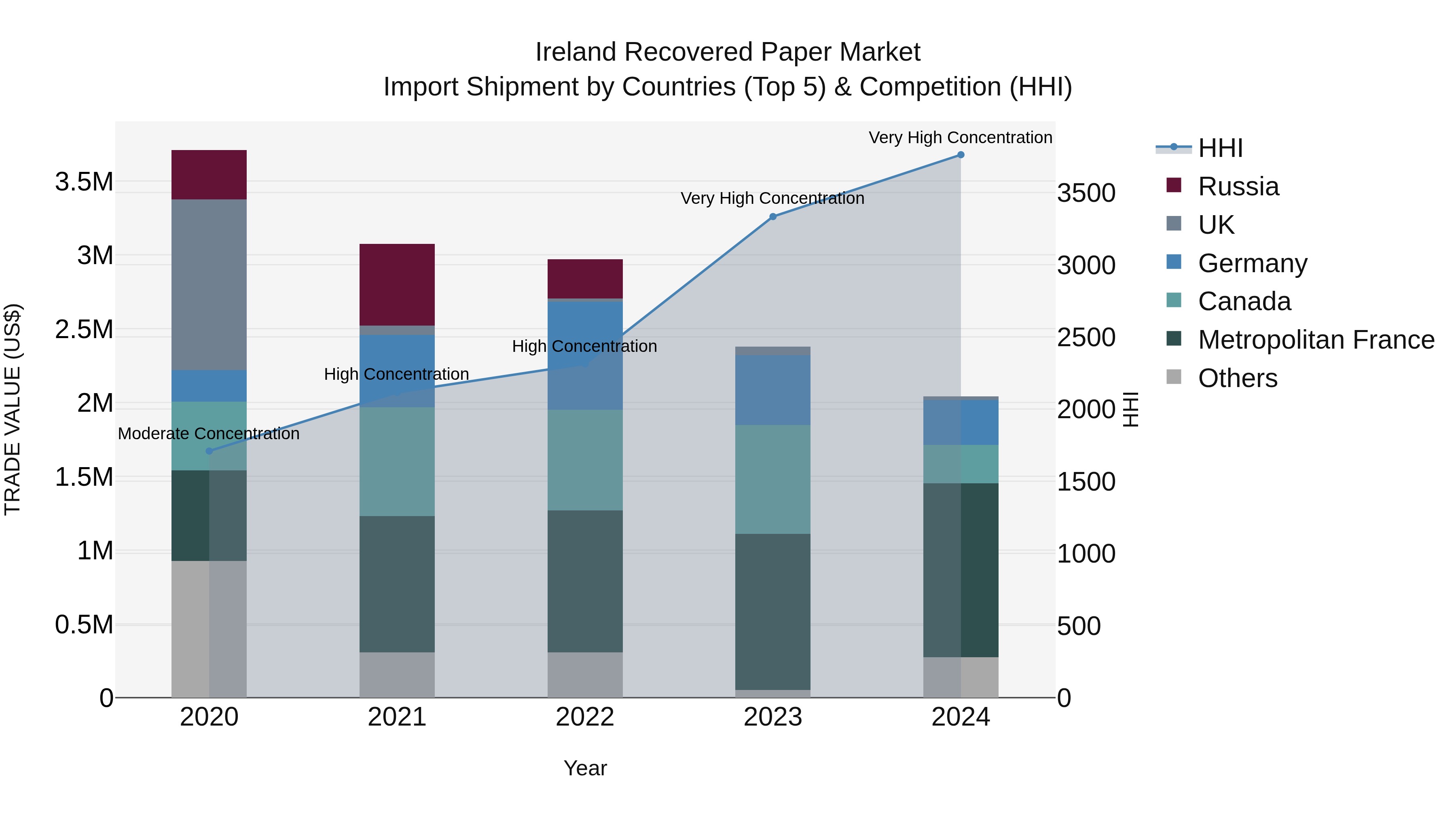 Ireland Recovered Paper Market Top 5 Importing Countries and Market Competition (HHI) Analysis