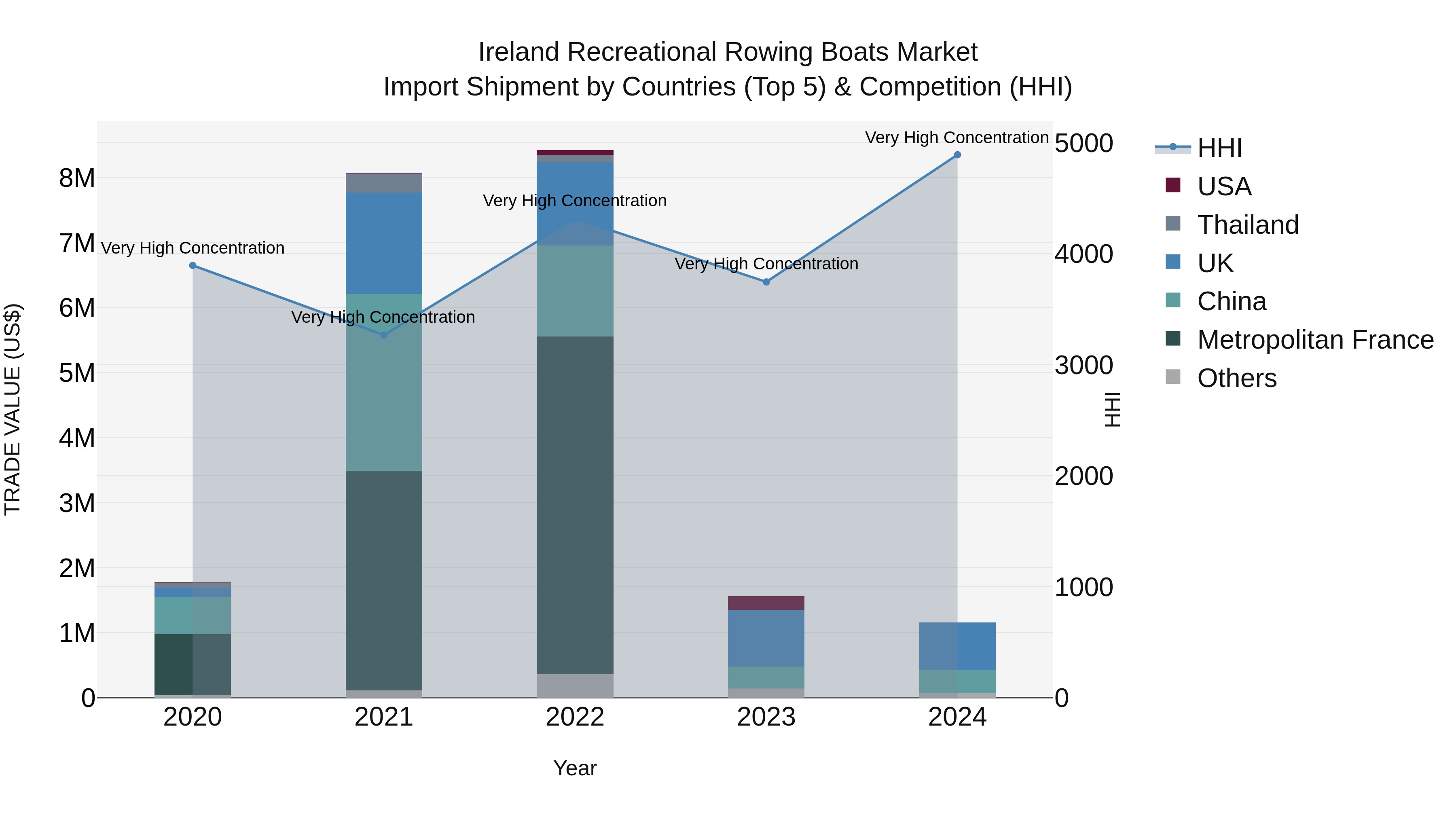Ireland Recreational Rowing Boats Market Top 5 Importing Countries and Market Competition (HHI) Analysis