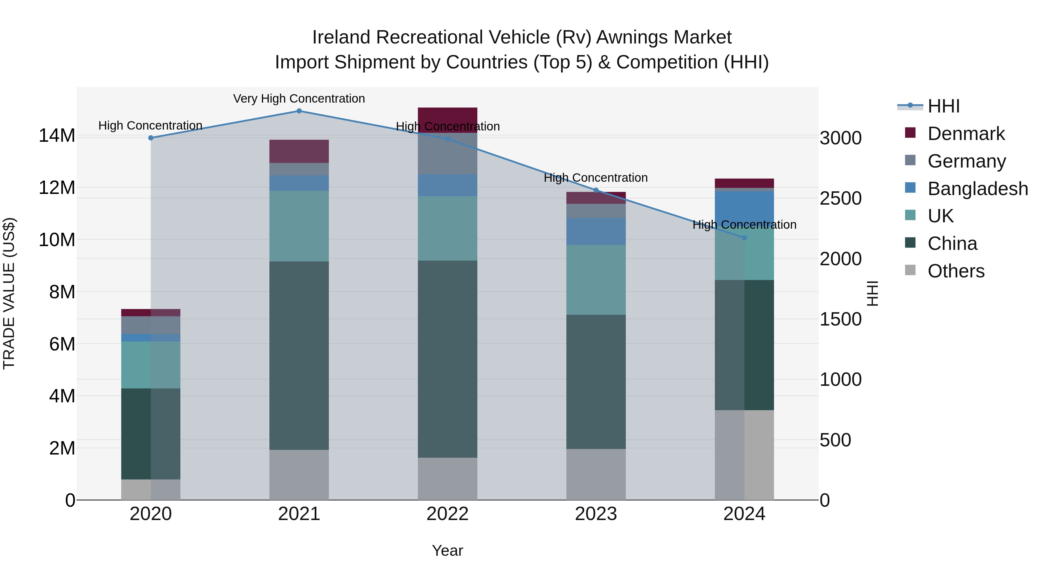 Ireland Recreational Vehicle (Rv) Awnings Market Top 5 Importing Countries and Market Competition (HHI) Analysis