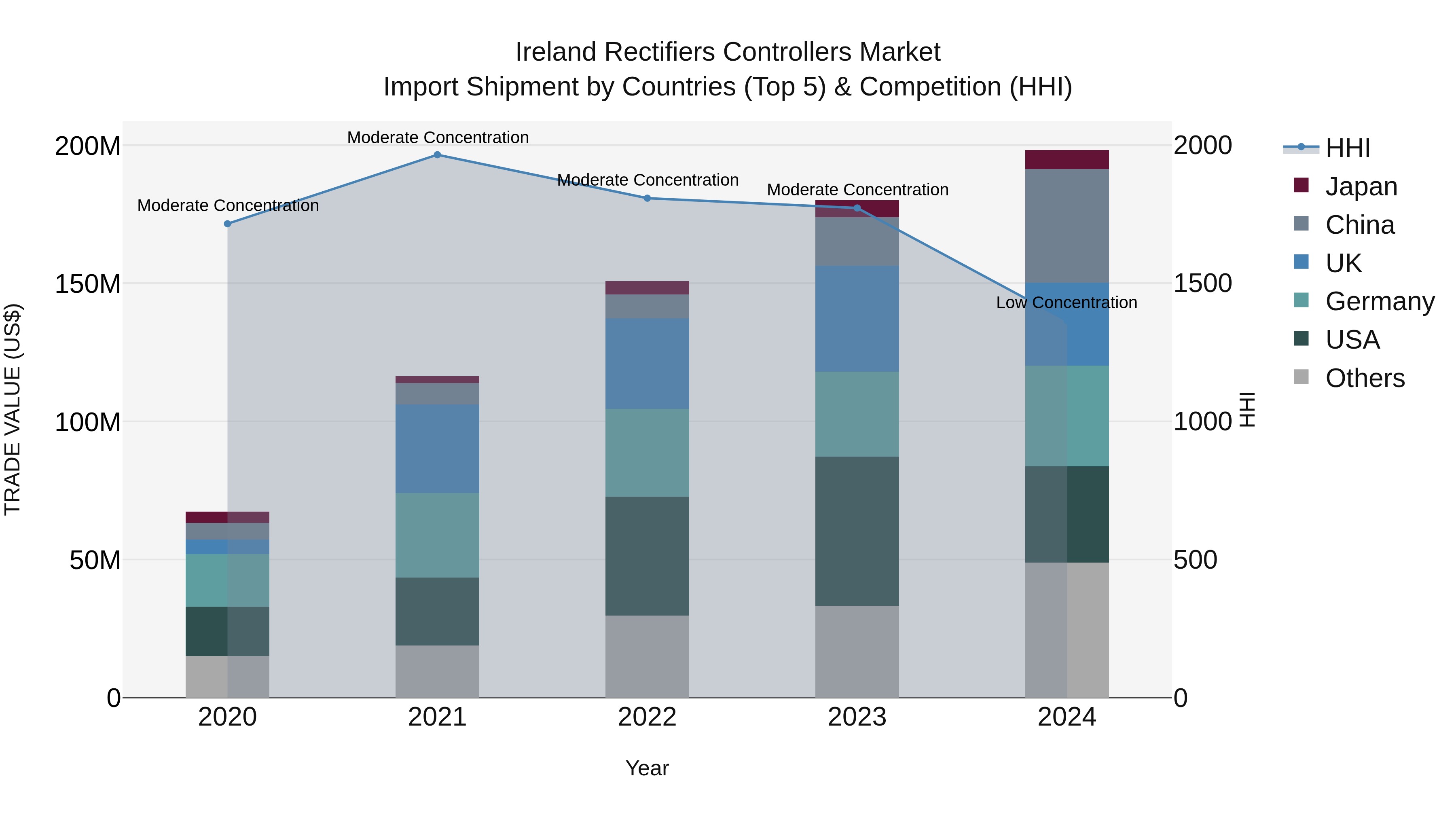 Ireland Rectifiers Controllers Market Top 5 Importing Countries and Market Competition (HHI) Analysis