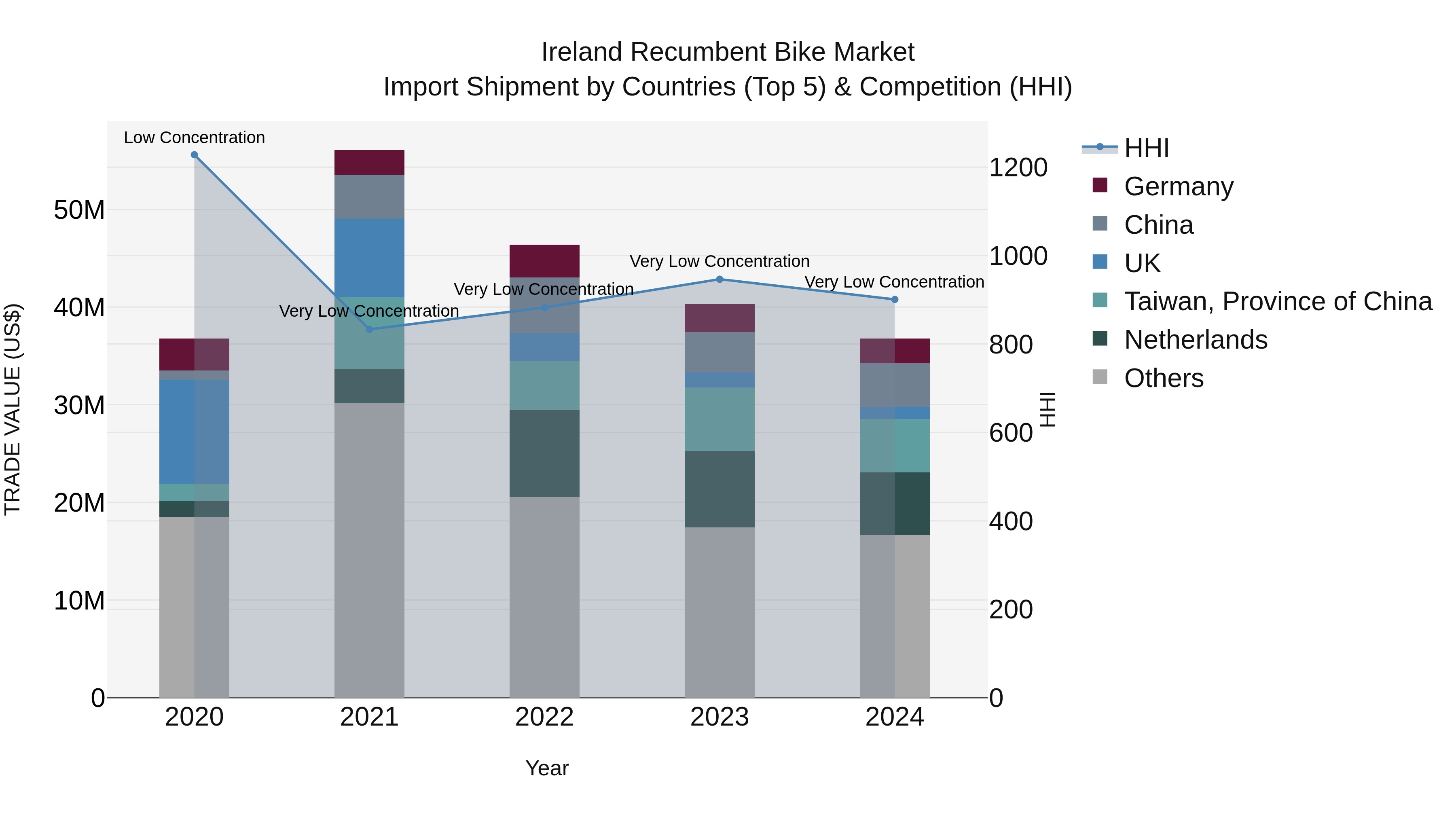 Ireland Recumbent Bike Market Top 5 Importing Countries and Market Competition (HHI) Analysis