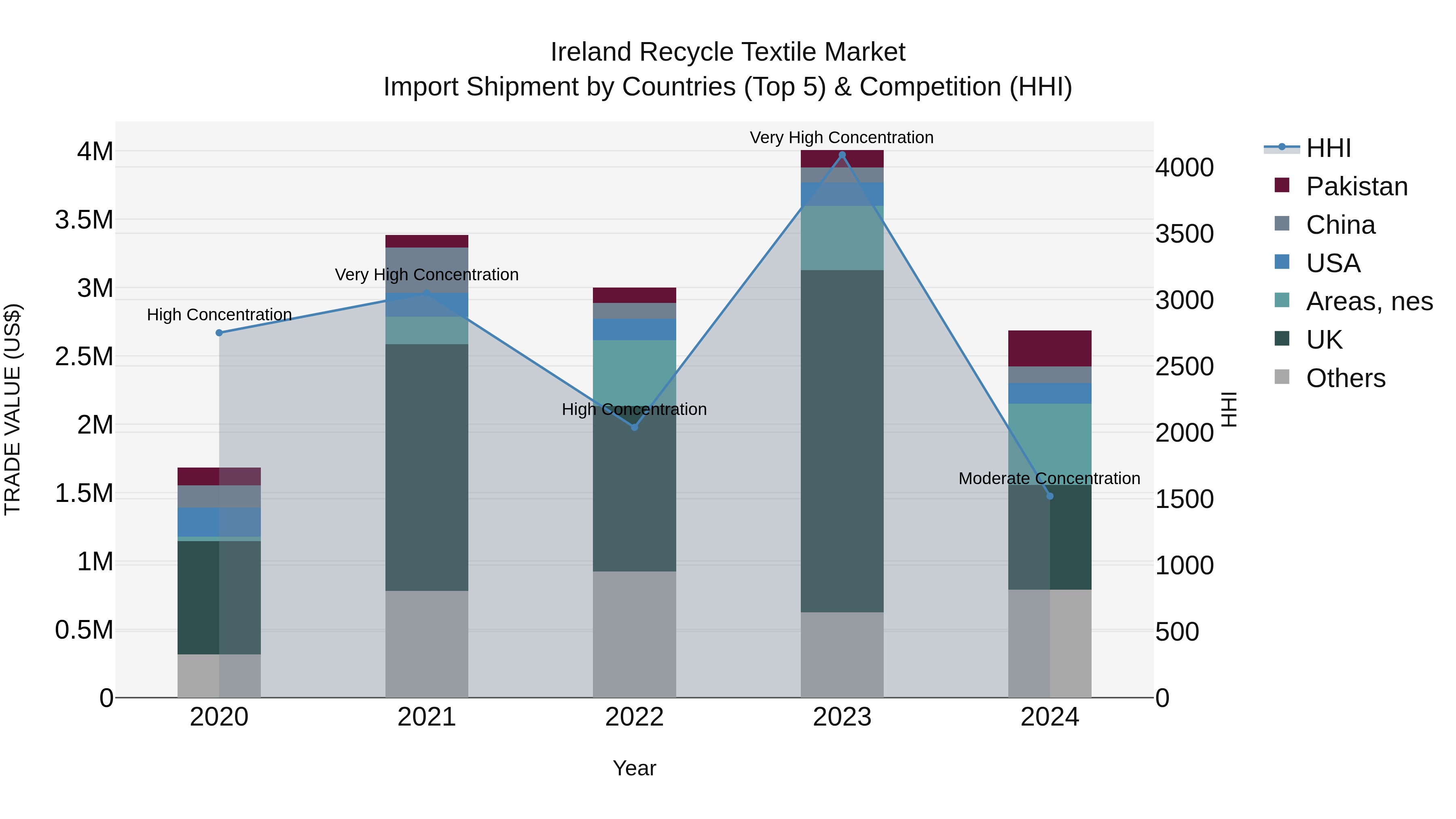 Ireland Recycle Textile Market Top 5 Importing Countries and Market Competition (HHI) Analysis