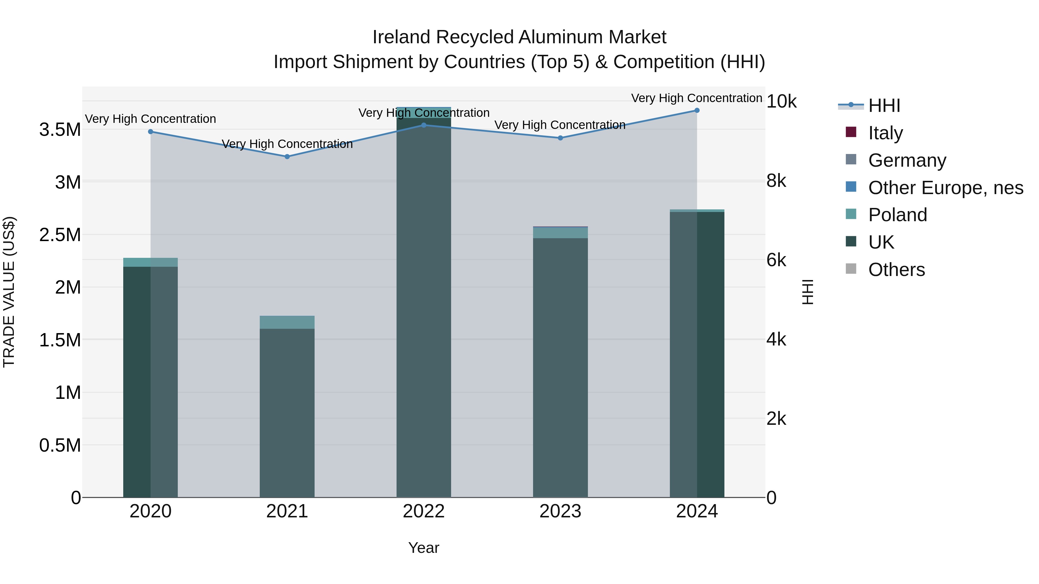 Ireland Recycled Aluminum Market Top 5 Importing Countries and Market Competition (HHI) Analysis