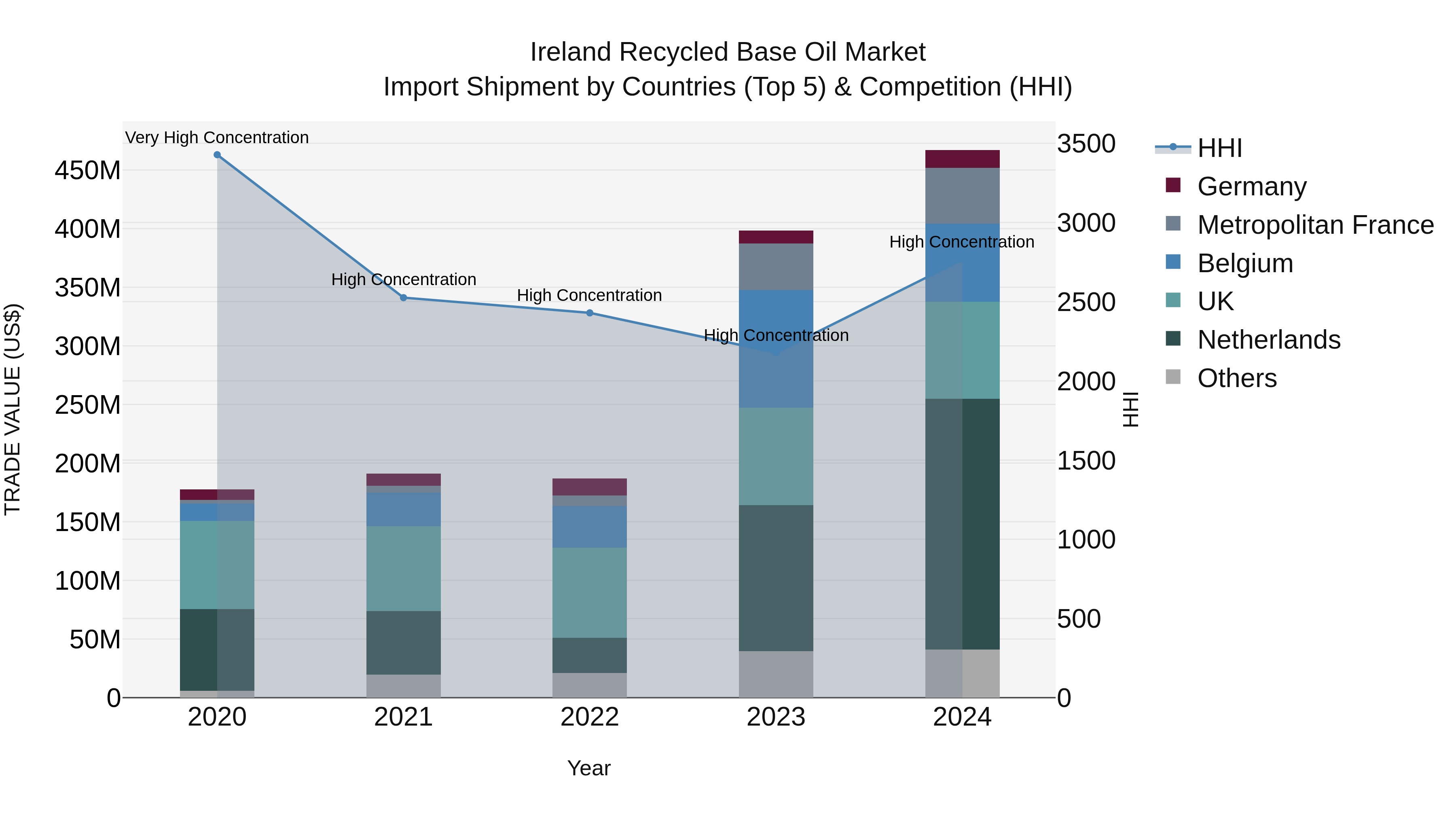 Ireland Recycled Base Oil Market Top 5 Importing Countries and Market Competition (HHI) Analysis