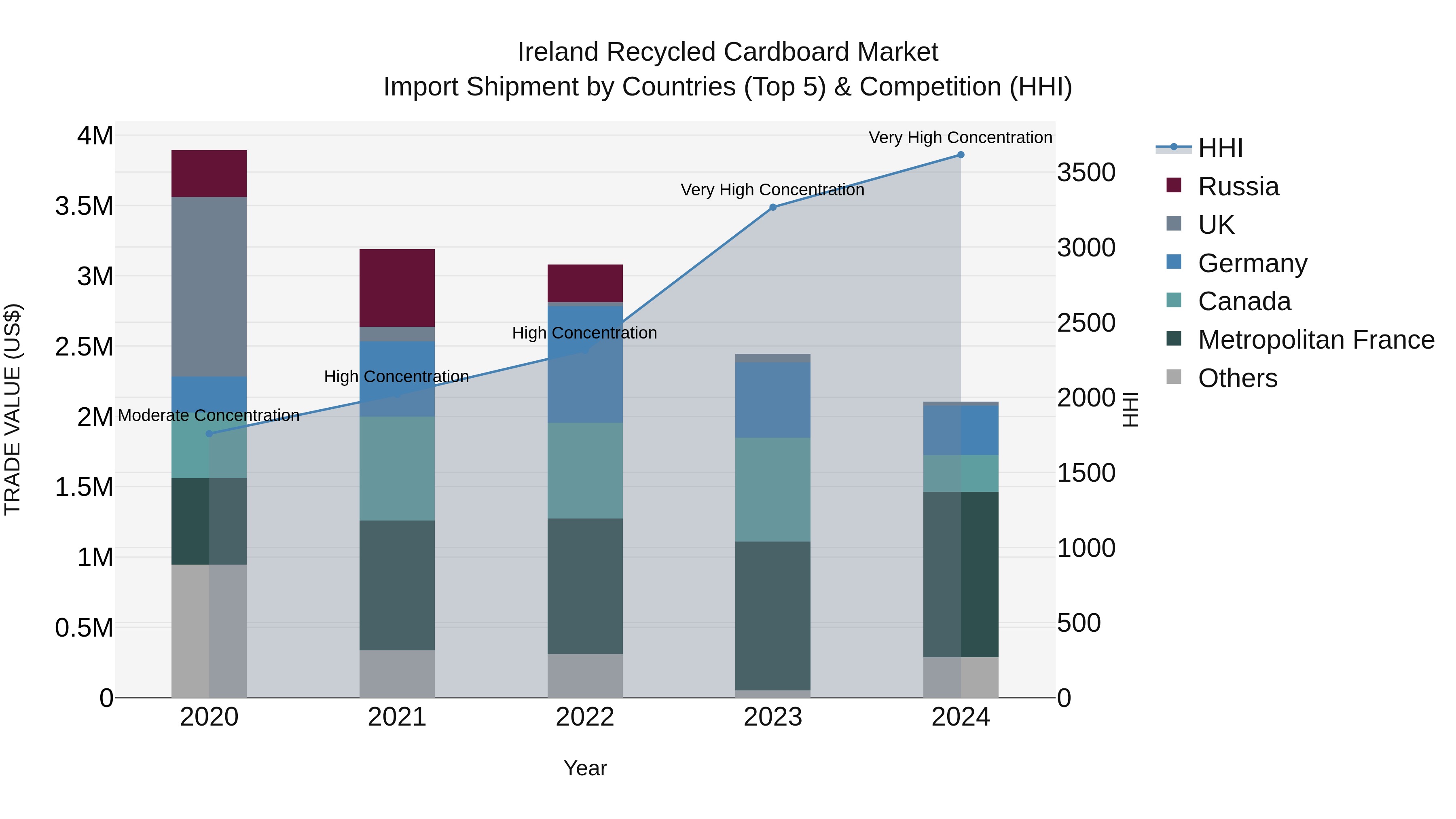 Ireland Recycled Cardboard Market Top 5 Importing Countries and Market Competition (HHI) Analysis