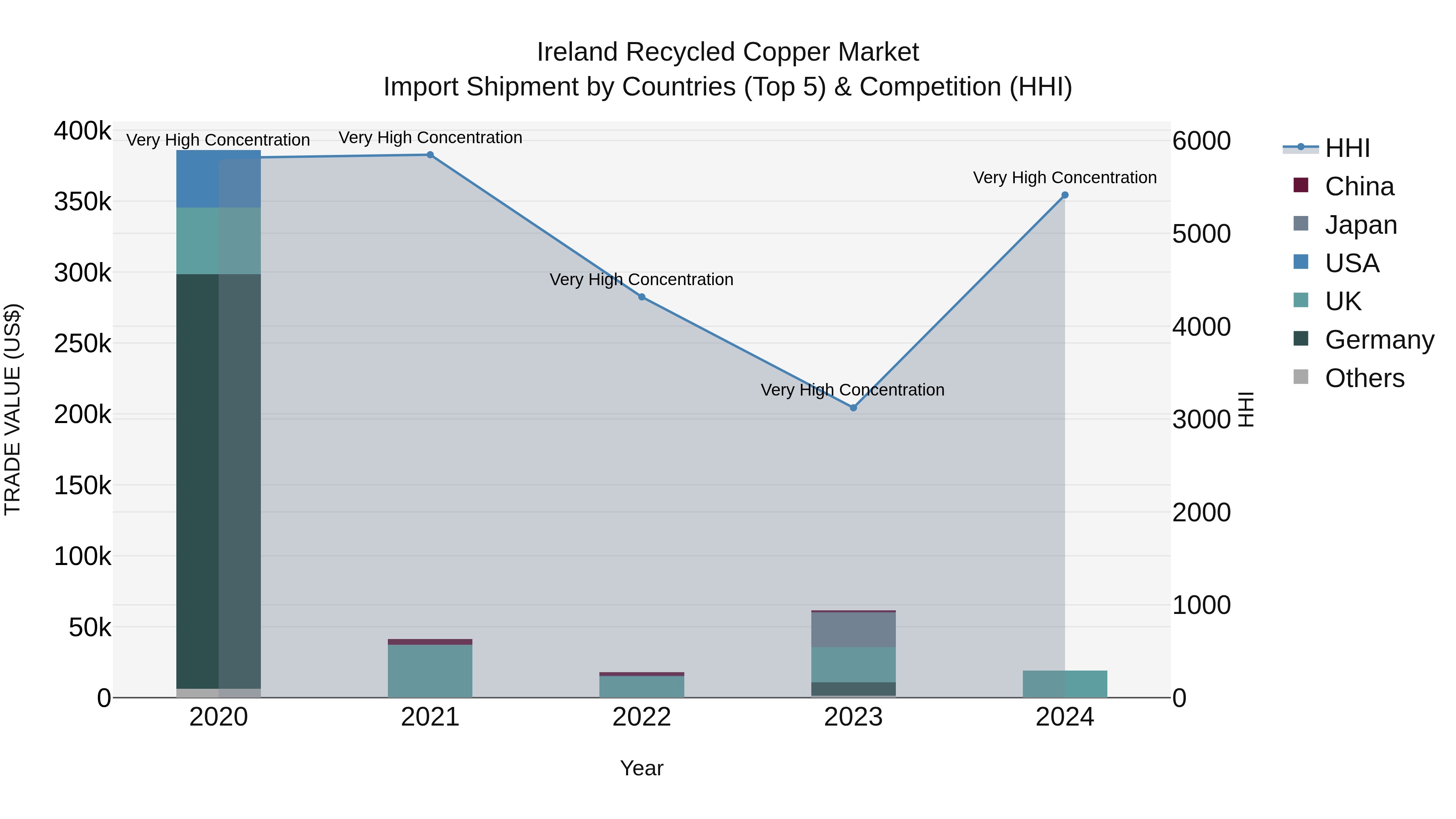 Ireland Recycled Copper Market Top 5 Importing Countries and Market Competition (HHI) Analysis
