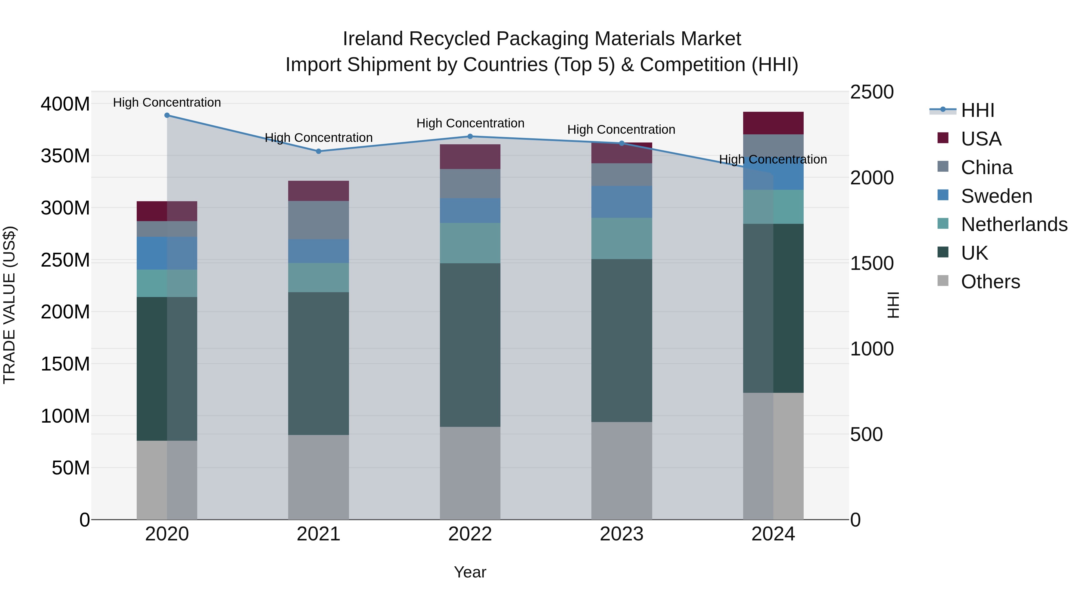 Ireland Recycled Packaging Materials Market Top 5 Importing Countries and Market Competition (HHI) Analysis