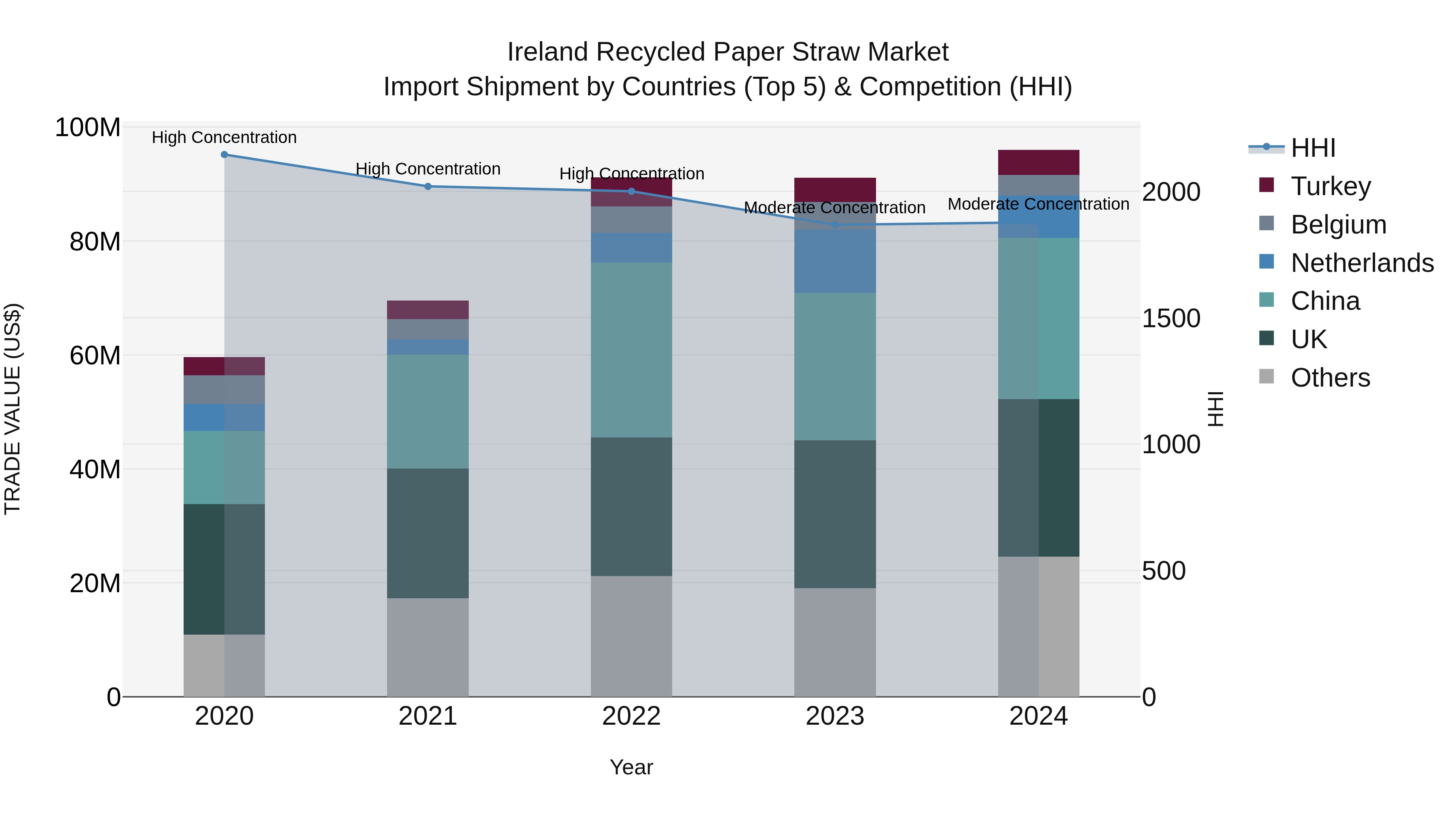Ireland Recycled Paper Straw Market Top 5 Importing Countries and Market Competition (HHI) Analysis