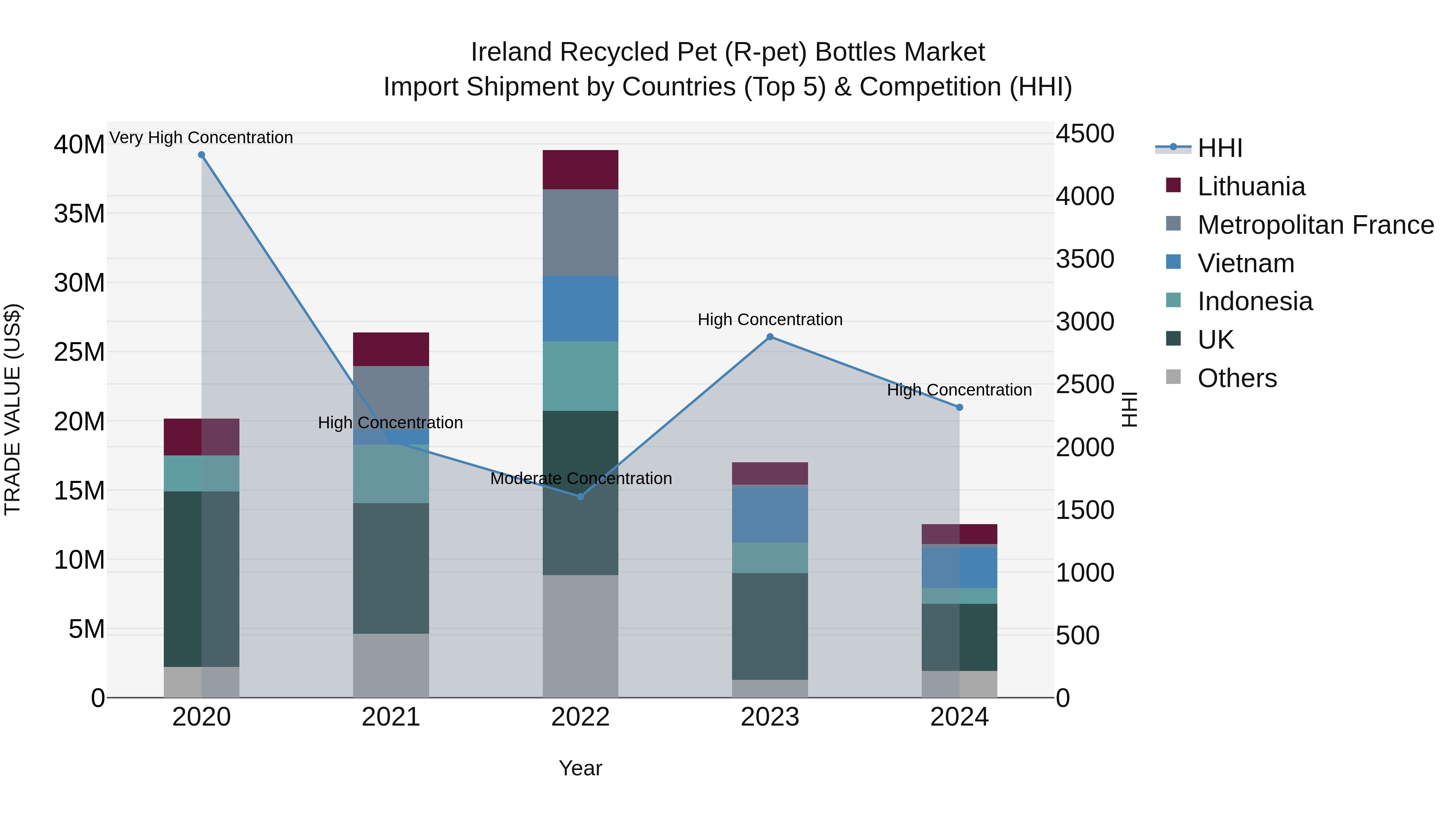 Ireland Recycled Pet (R-pet) Bottles Market Top 5 Importing Countries and Market Competition (HHI) Analysis