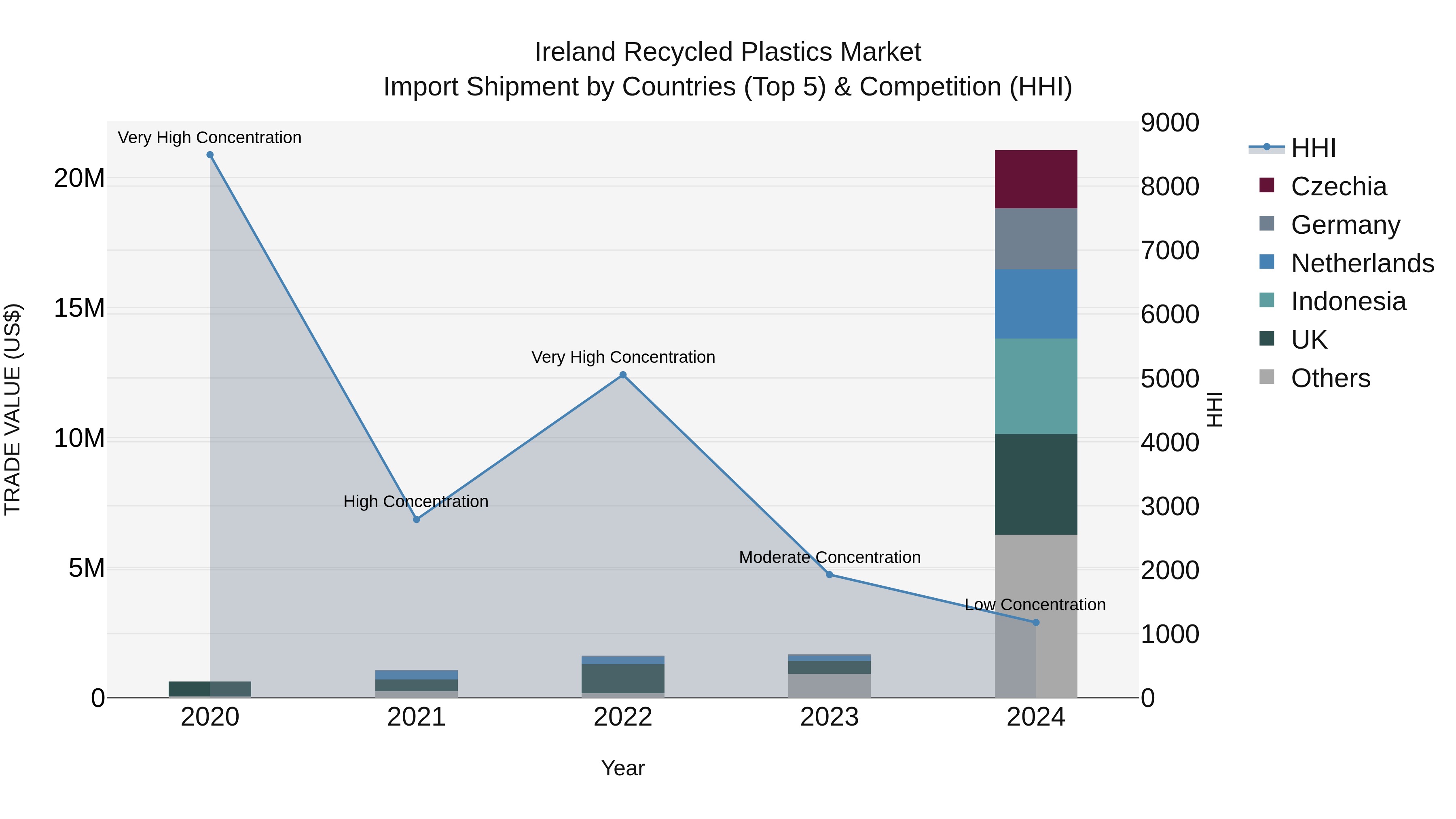 Ireland Recycled Plastics Market Top 5 Importing Countries and Market Competition (HHI) Analysis