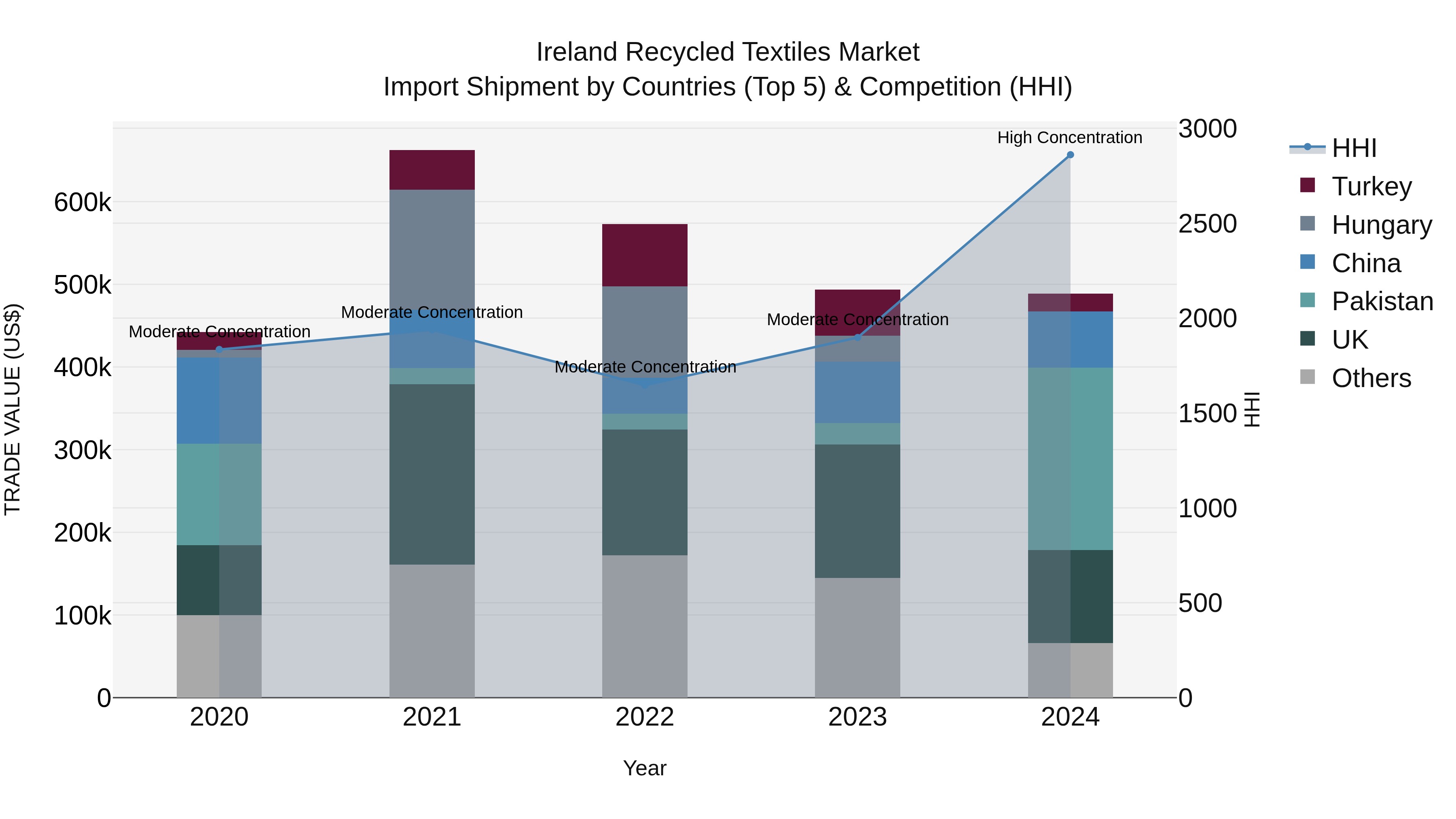 Ireland Recycled Textiles Market Top 5 Importing Countries and Market Competition (HHI) Analysis