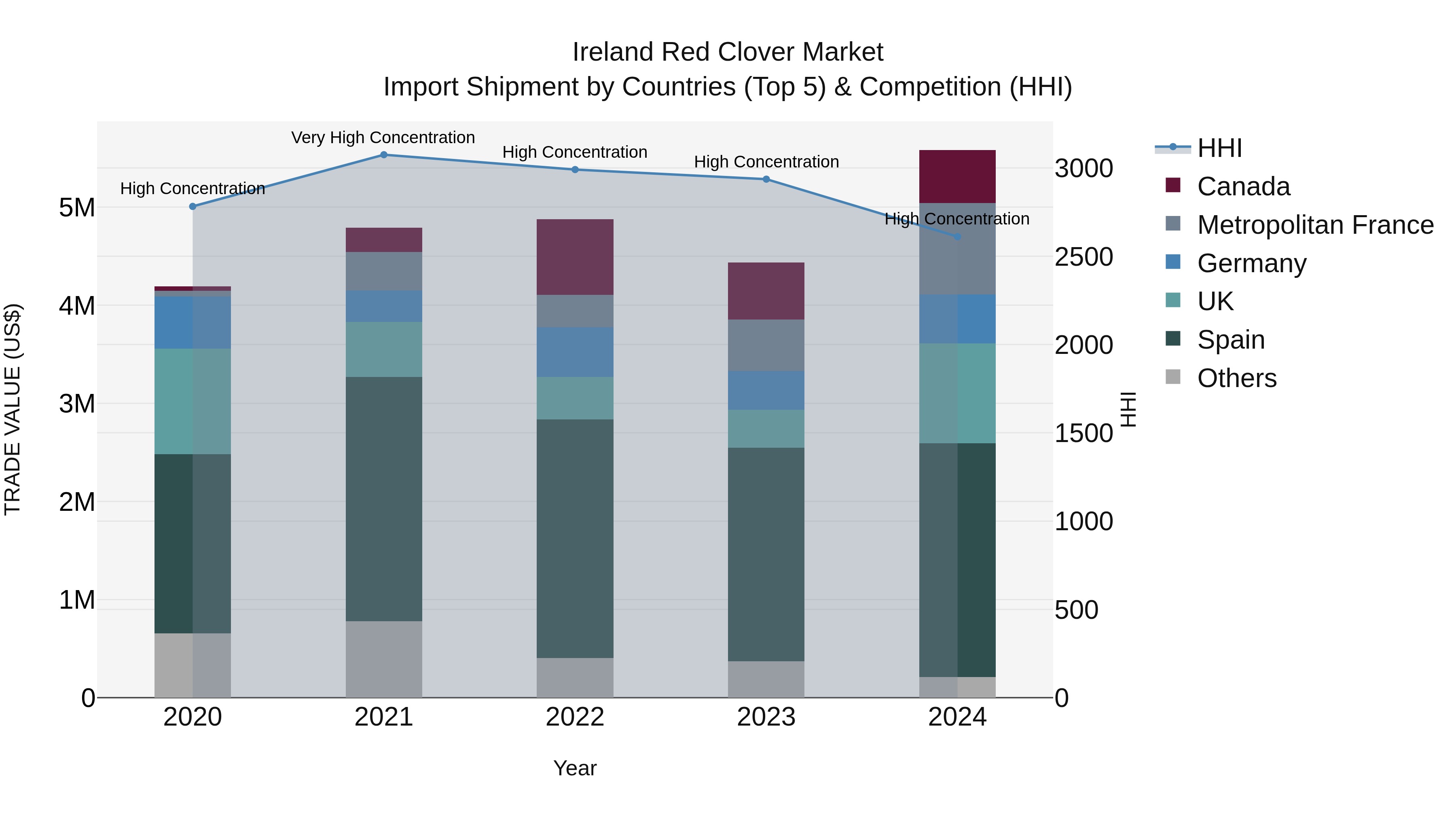 Ireland Red Clover Market Top 5 Importing Countries and Market Competition (HHI) Analysis