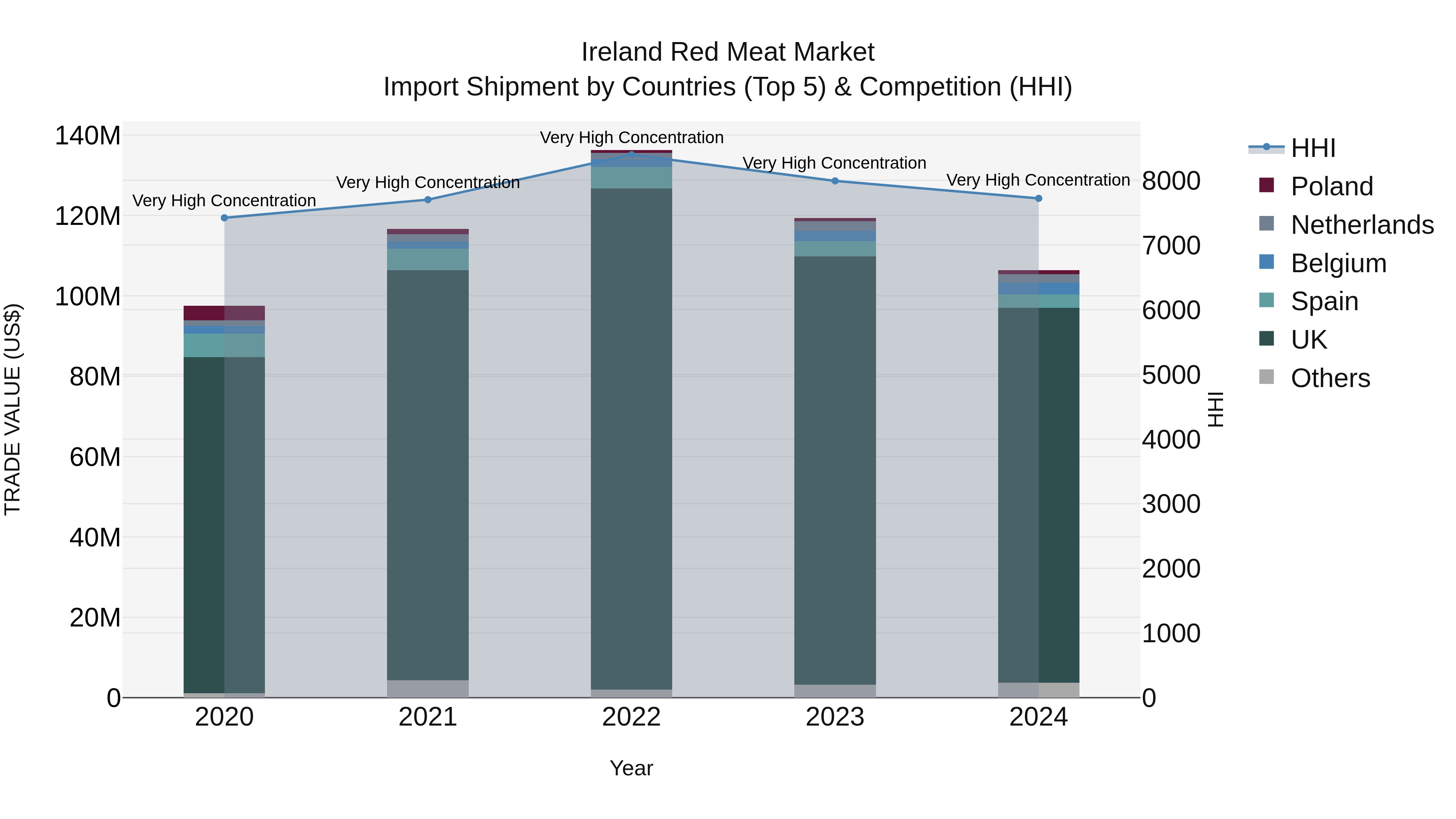 Ireland Red Meat Market Top 5 Importing Countries and Market Competition (HHI) Analysis