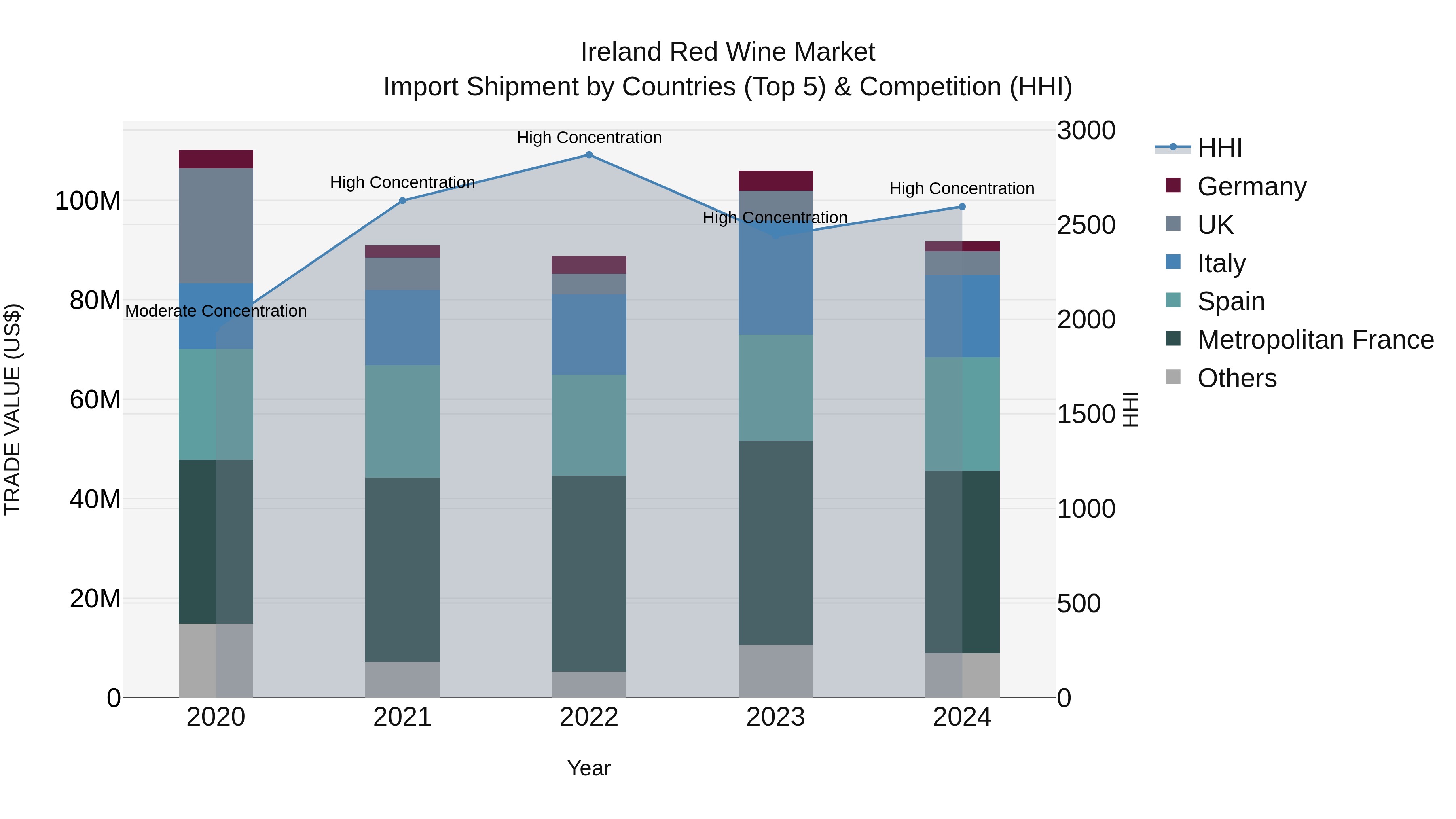 Ireland Red Wine Market Top 5 Importing Countries and Market Competition (HHI) Analysis
