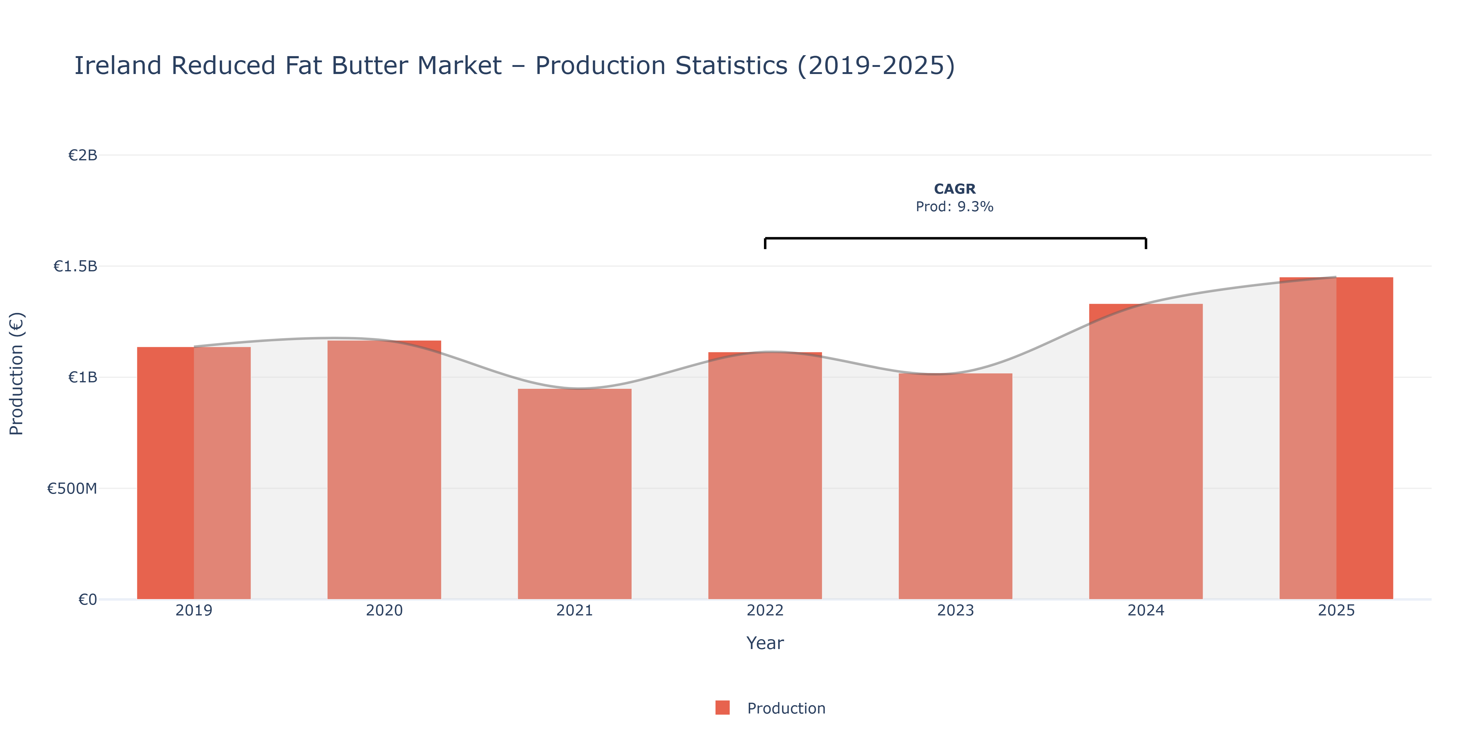 Ireland Reduced Fat Butter  - Market Production Statistics (2019-2025)