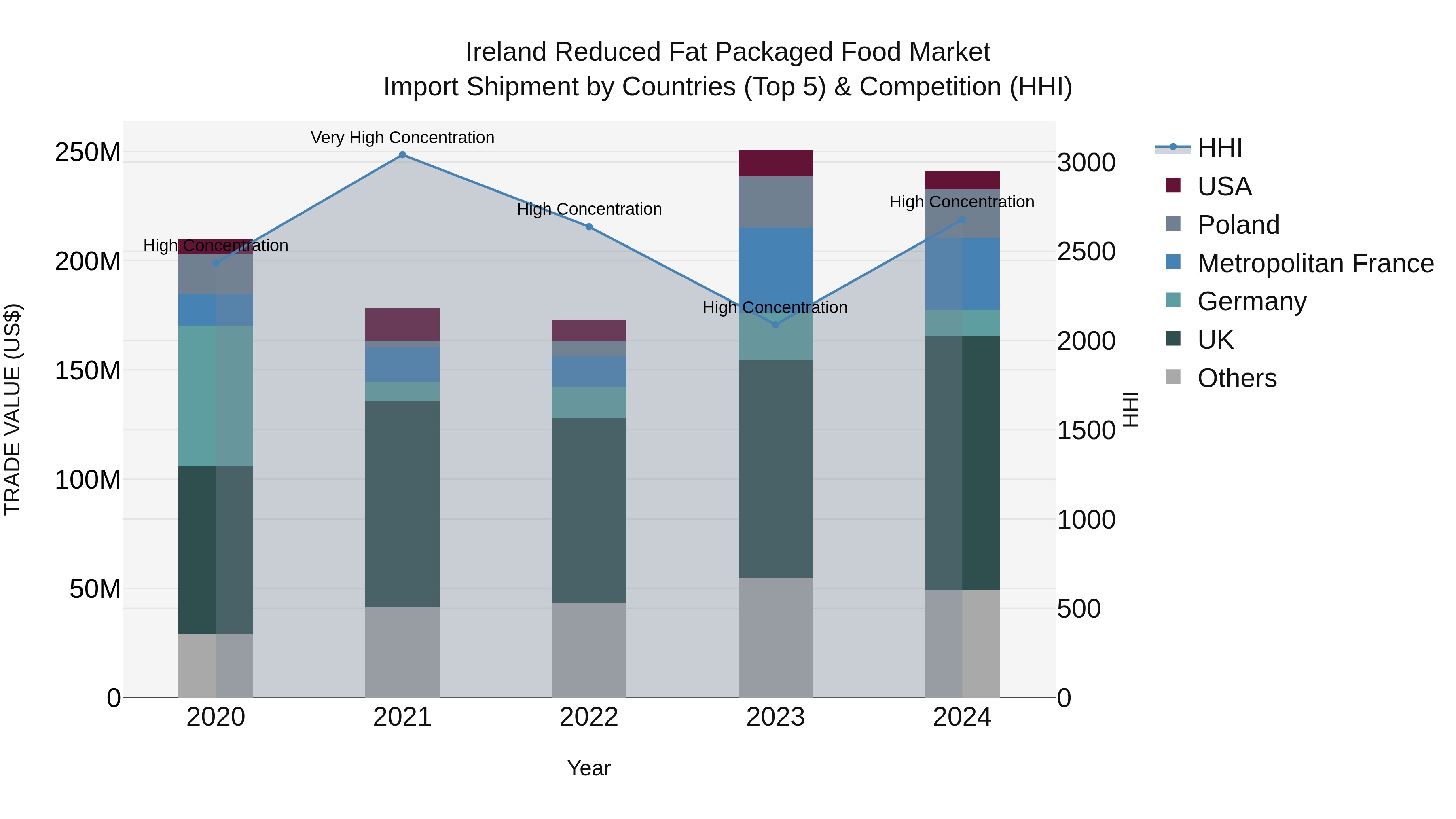 Ireland Reduced Fat Packaged Food Market Top 5 Importing Countries and Market Competition (HHI) Analysis