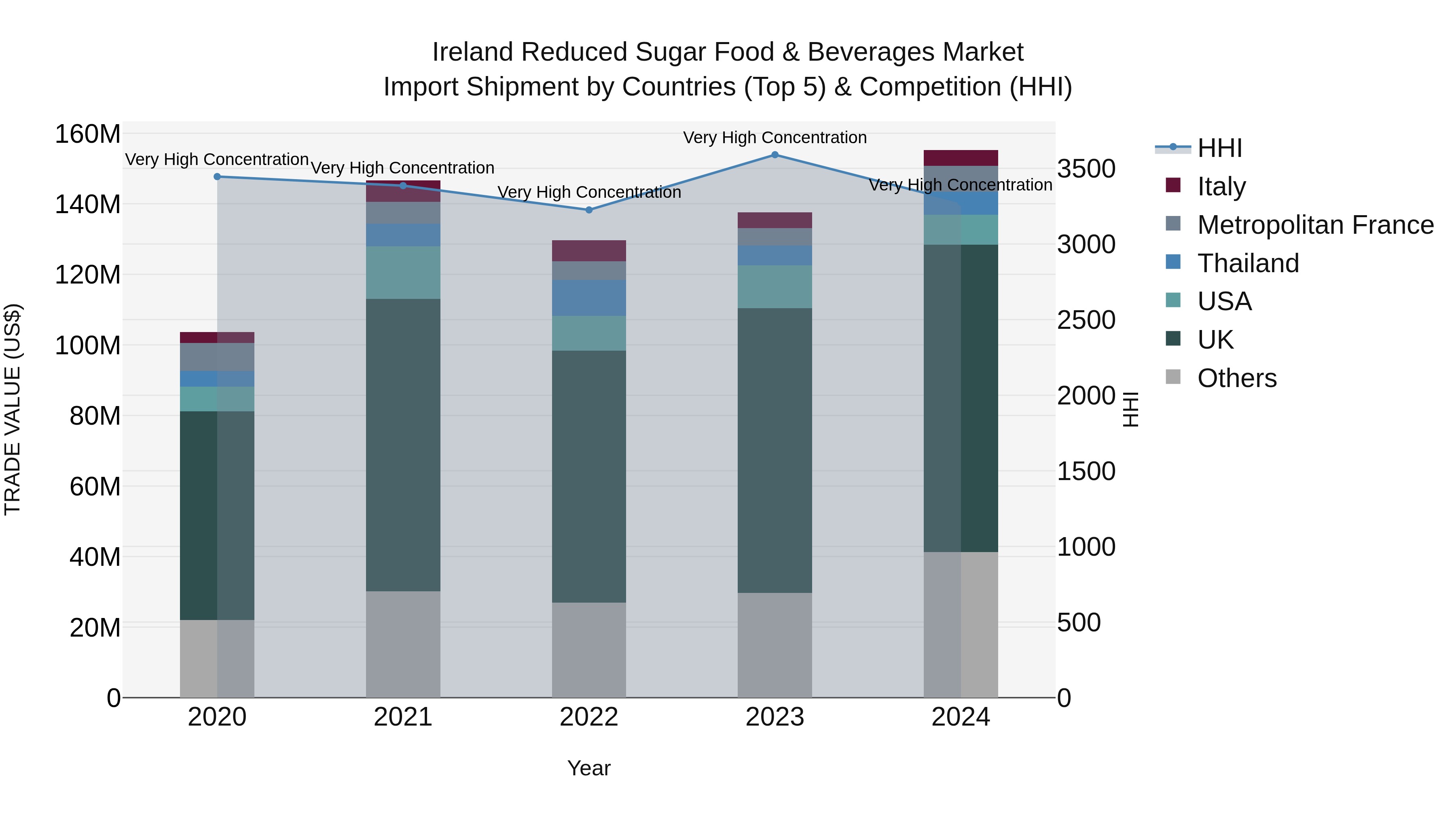 Ireland Reduced Sugar Food & Beverages Market Top 5 Importing Countries and Market Competition (HHI) Analysis