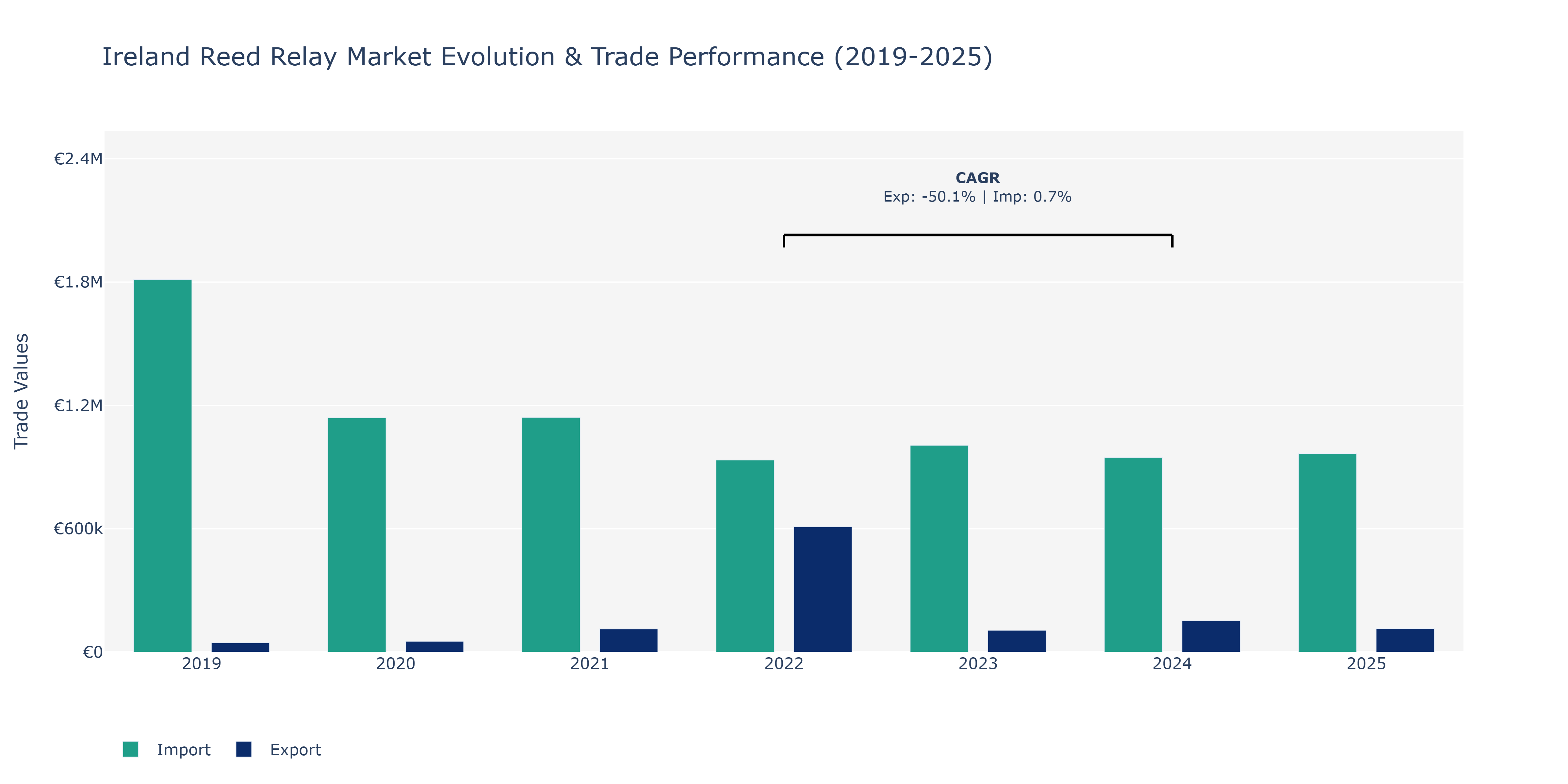 Ireland Reed Relay Market: Production & Trade Performance (2019-2025)